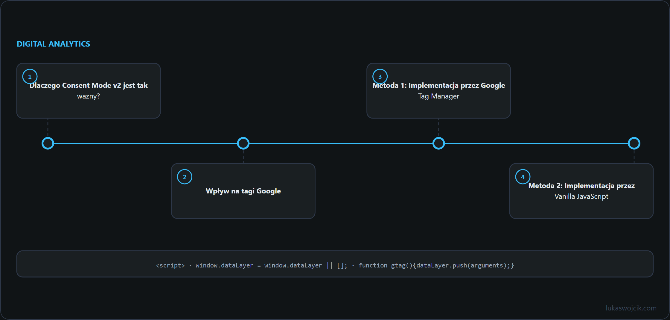 Diagram do artykułu: Dlaczego Consent Mode v2 jest tak ważny?, Wpływ na tagi Google, Metoda 1: Implementacja przez Google Tag Manager …