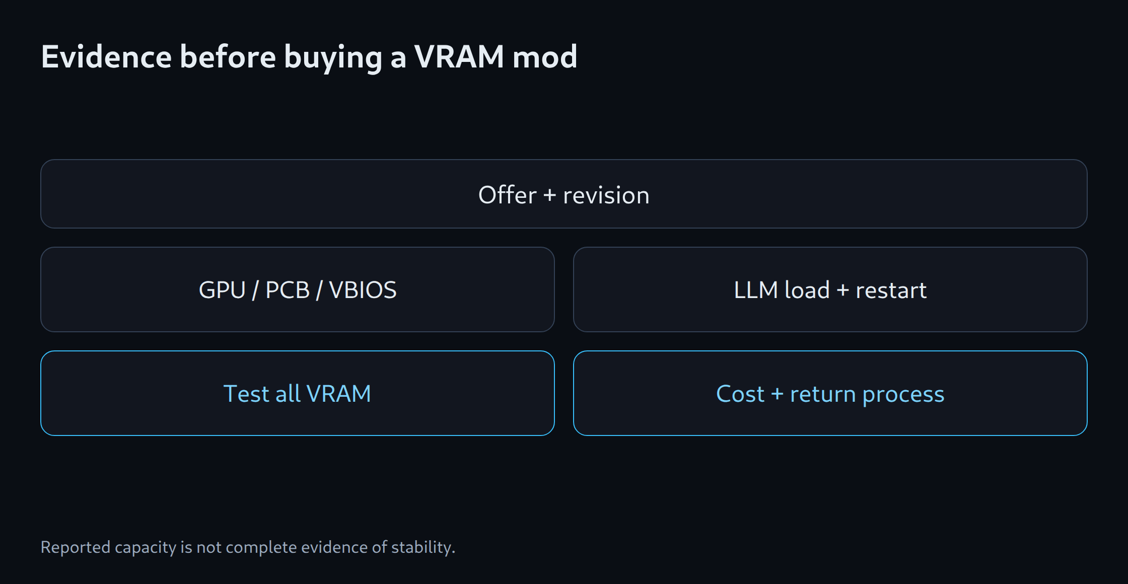 Evidence before buying a VRAM mod: Offer + revision; GPU / PCB / VBIOS; Test all VRAM; LLM load + restart; Cost + return process