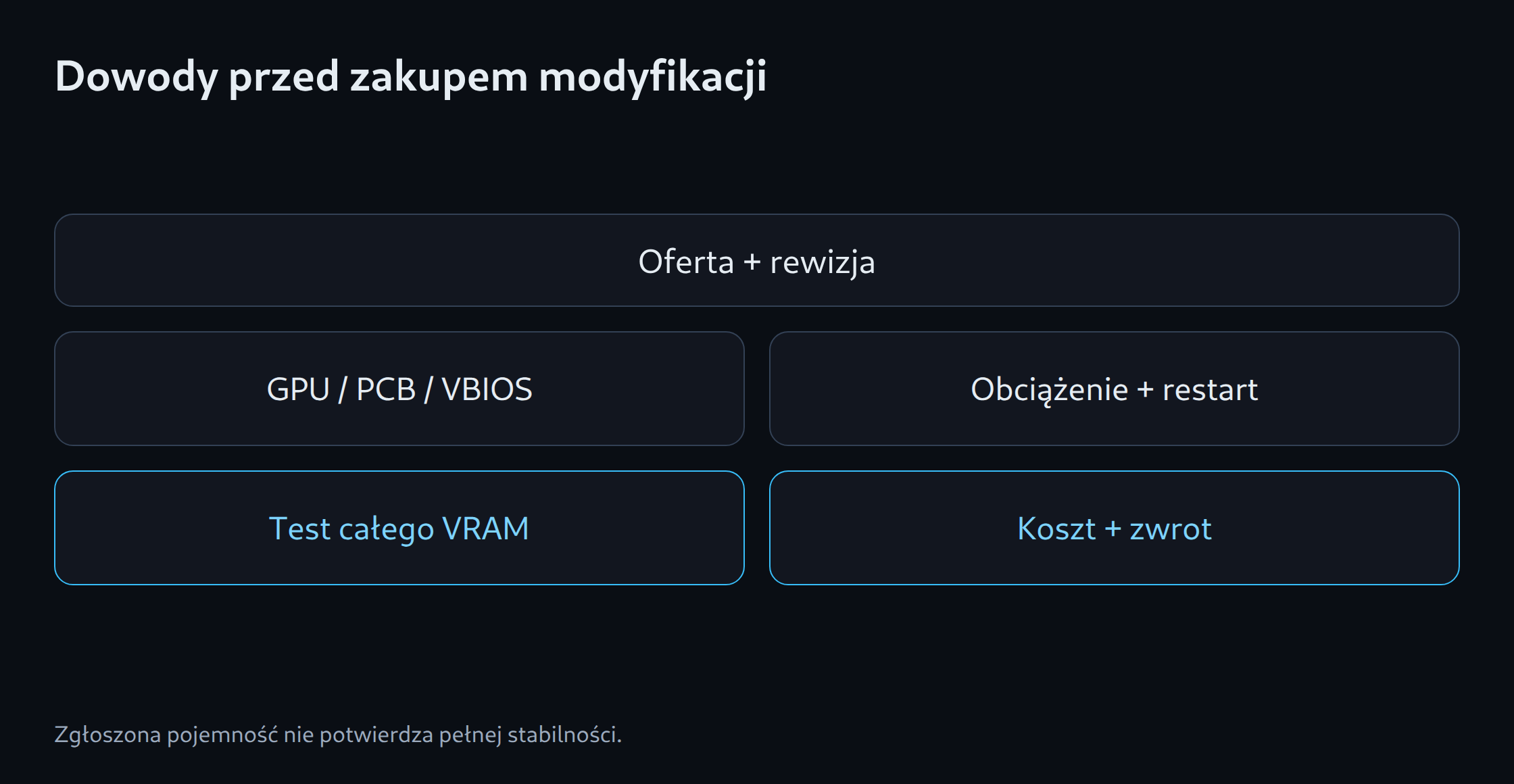 Dowody przed zakupem modyfikacji: Oferta + rewizja; GPU / PCB / VBIOS; Test całego VRAM; Obciążenie + restart; Koszt + zwrot