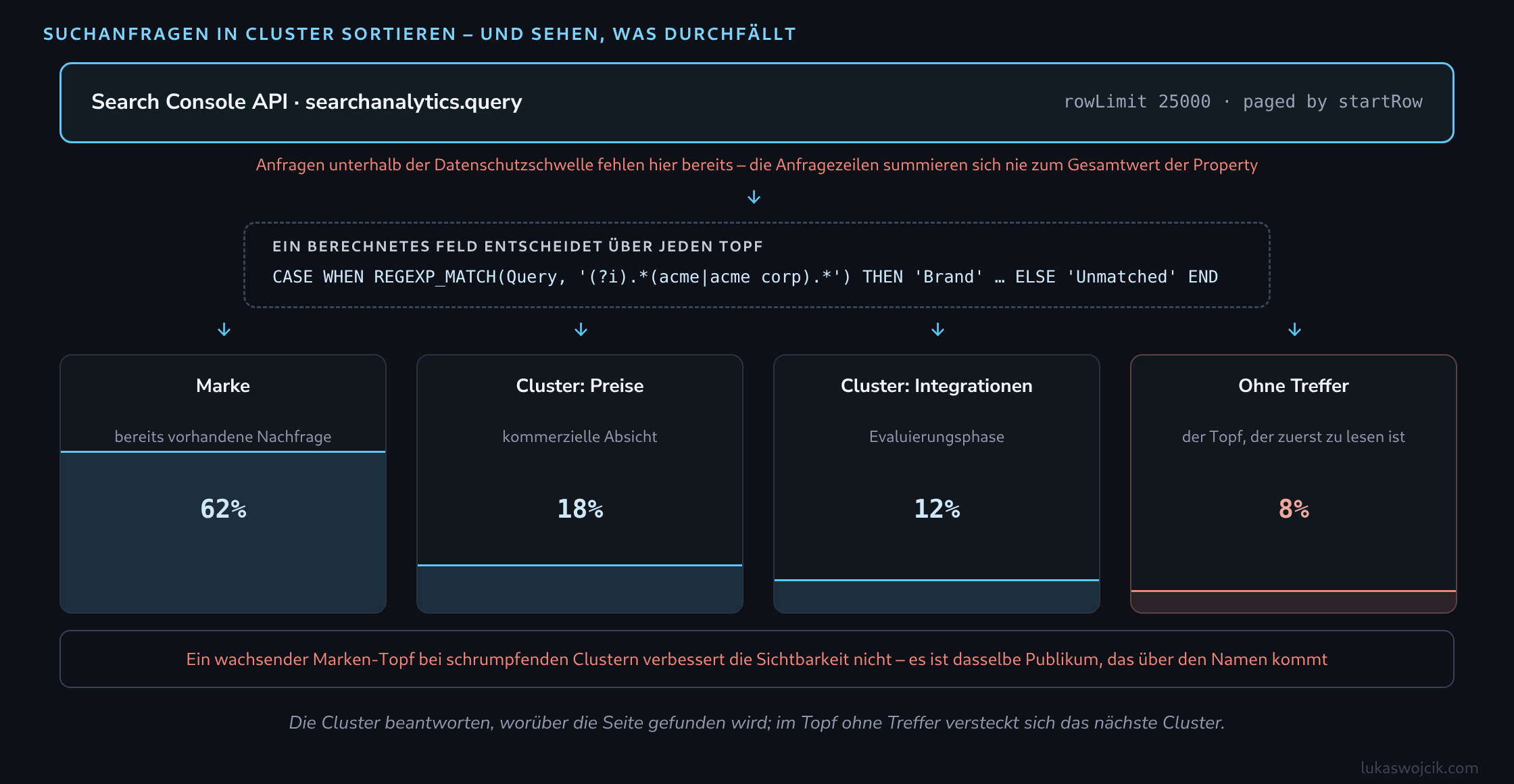 Aus der Search Console API gezogene Suchanfragen laufen durch ein Regex-Feld und fallen in vier Toepfe - Marke, zwei Themencluster und einen Topf ohne Treffer - dargestellt als Fuellstaende