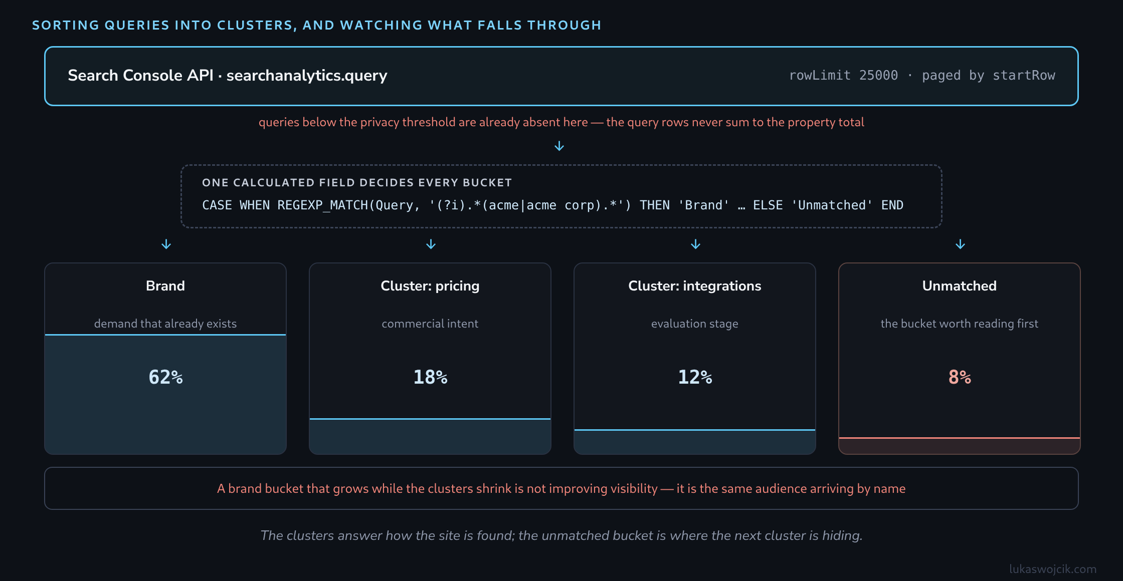 Queries pulled from the Search Console API pass through one regex calculated field and drop into four buckets - brand, two topic clusters and an unmatched bucket - shown as fill levels