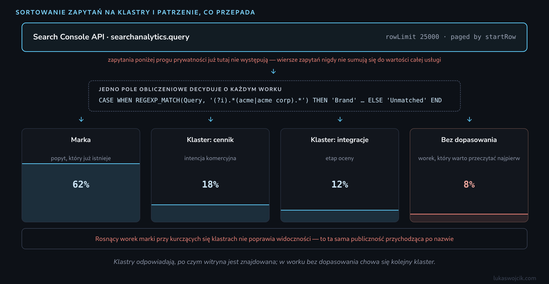 Zapytania pobrane z Search Console API przechodza przez jedno pole obliczeniowe z regexem i wpadaja do czterech workow - marka, dwa klastry tematyczne i worek bez dopasowania - pokazanych jako poziomy wypelnienia