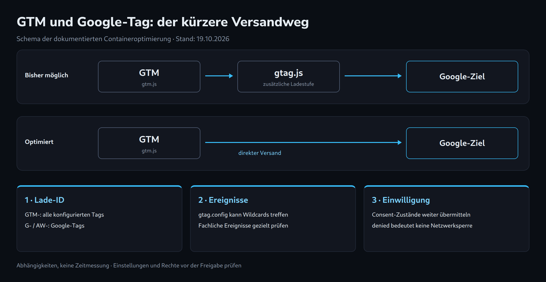 Schematischer Vergleich: bisher GTM über eine zusätzliche gtag.js-Stufe zum Google-Ziel; optimiert GTM direkt zum Ziel. Daneben getrennte Prüfungen für Lade-ID, config-Ereignisse und Einwilligung.