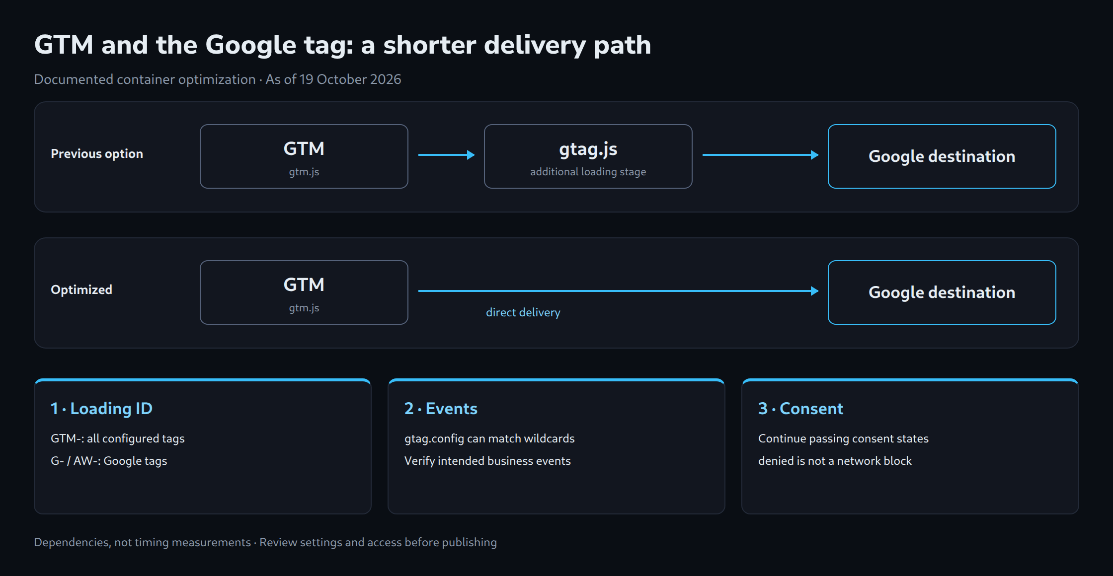 Schematic comparison: the previous GTM path reaches a Google destination through an extra gtag.js stage; the optimized path goes directly from GTM to the destination. Separate checks cover loading ID, config events and consent.