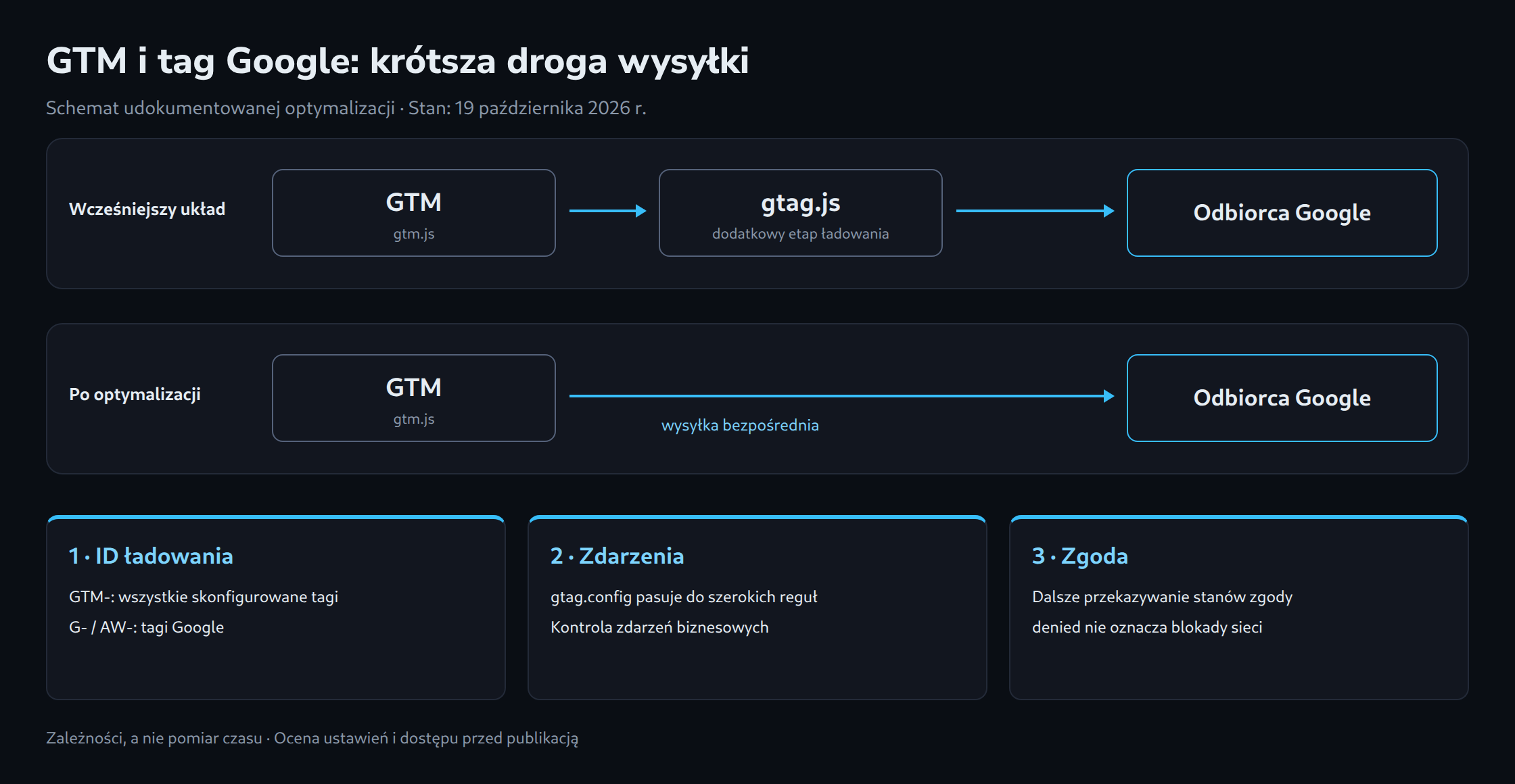 Porównanie schematyczne: dotychczas GTM dociera do miejsca docelowego Google przez dodatkowy etap gtag.js; po optymalizacji wysyła dane bezpośrednio. Osobne kontrole obejmują identyfikator ładowania, zdarzenia config i zgodę.