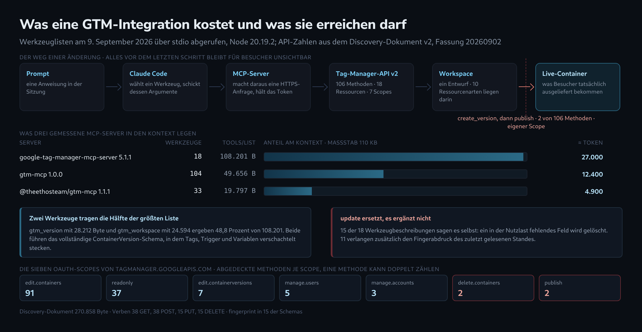 Der Weg einer Änderung vom Prompt über Claude Code und einen MCP-Server zur Tag-Manager-API, in einen Workspace und schließlich in den Live-Container, mit markiertem Veröffentlichungsschritt; darunter drei gemessene MCP-Server mit Werkzeugzahl und der Größe ihrer Werkzeugliste als Balken sowie die sieben OAuth-Scopes mit der Zahl der Methoden je Scope
