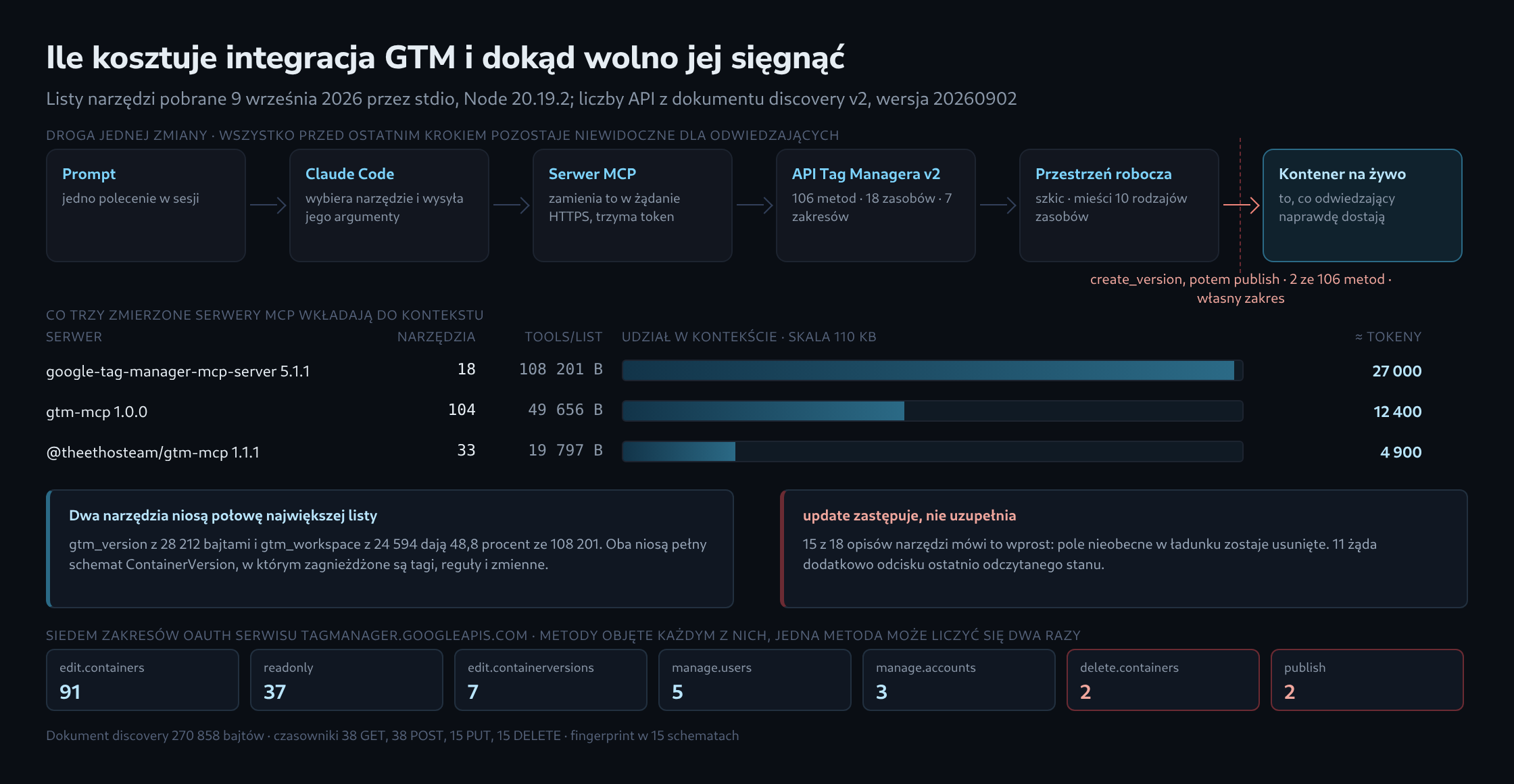 Droga zmiany od promptu przez Claude Code i serwer MCP do API Tag Managera, do przestrzeni roboczej i wreszcie do kontenera na żywo, z zaznaczonym krokiem publikacji; poniżej trzy zmierzone serwery MCP z liczbą narzędzi i rozmiarem ich listy narzędzi jako słupki oraz siedem zakresów OAuth z liczbą metod przypadających na każdy z nich