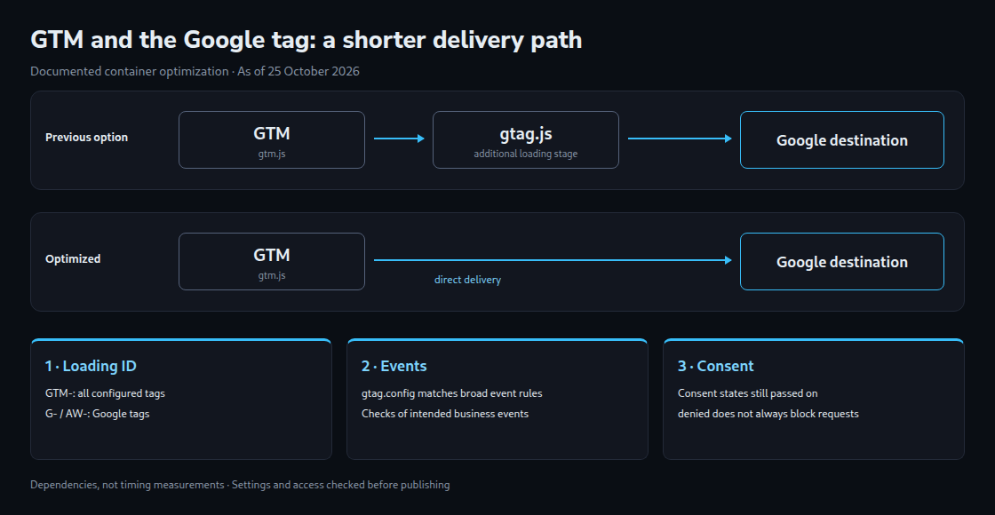 Schematic comparison: the previous GTM path reaches a Google destination through an extra gtag.js stage; the optimized path goes directly from GTM to the destination. Separate checks cover loading ID, config events and consent.
