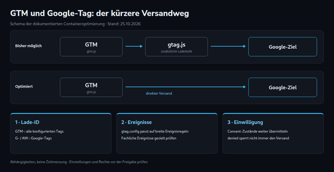 Schematischer Vergleich: bisher GTM über eine zusätzliche gtag.js-Stufe zum Google-Ziel; optimiert GTM direkt zum Ziel. Daneben getrennte Prüfungen für Lade-ID, config-Ereignisse und Einwilligung.