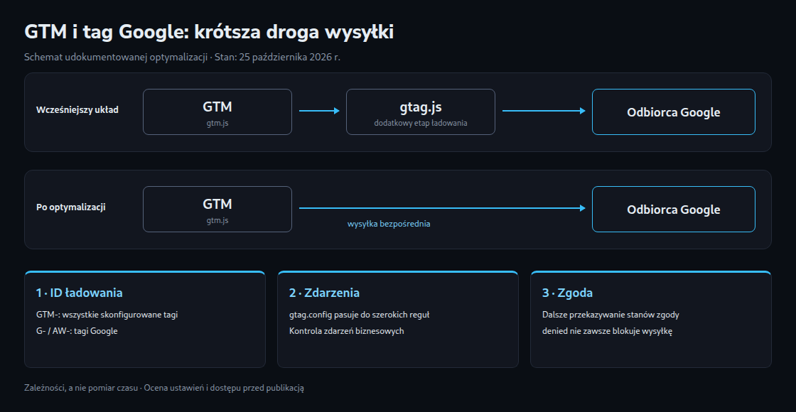 Porównanie schematyczne: dotychczas GTM dociera do miejsca docelowego Google przez dodatkowy etap gtag.js; po optymalizacji wysyła dane bezpośrednio. Osobne kontrole obejmują identyfikator ładowania, zdarzenia config i zgodę.