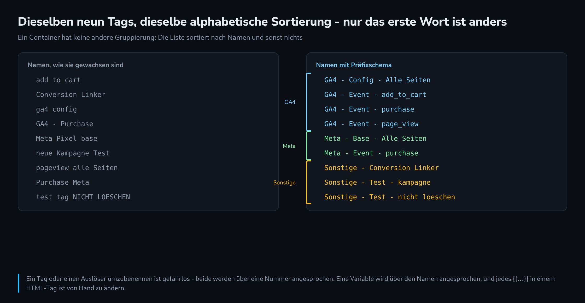 Dieselben neun Tags eines Containers, links alphabetisch nach beliebigen Namen sortiert, rechts nach einem Präfixschema, das sie in drei Blöcke gruppiert