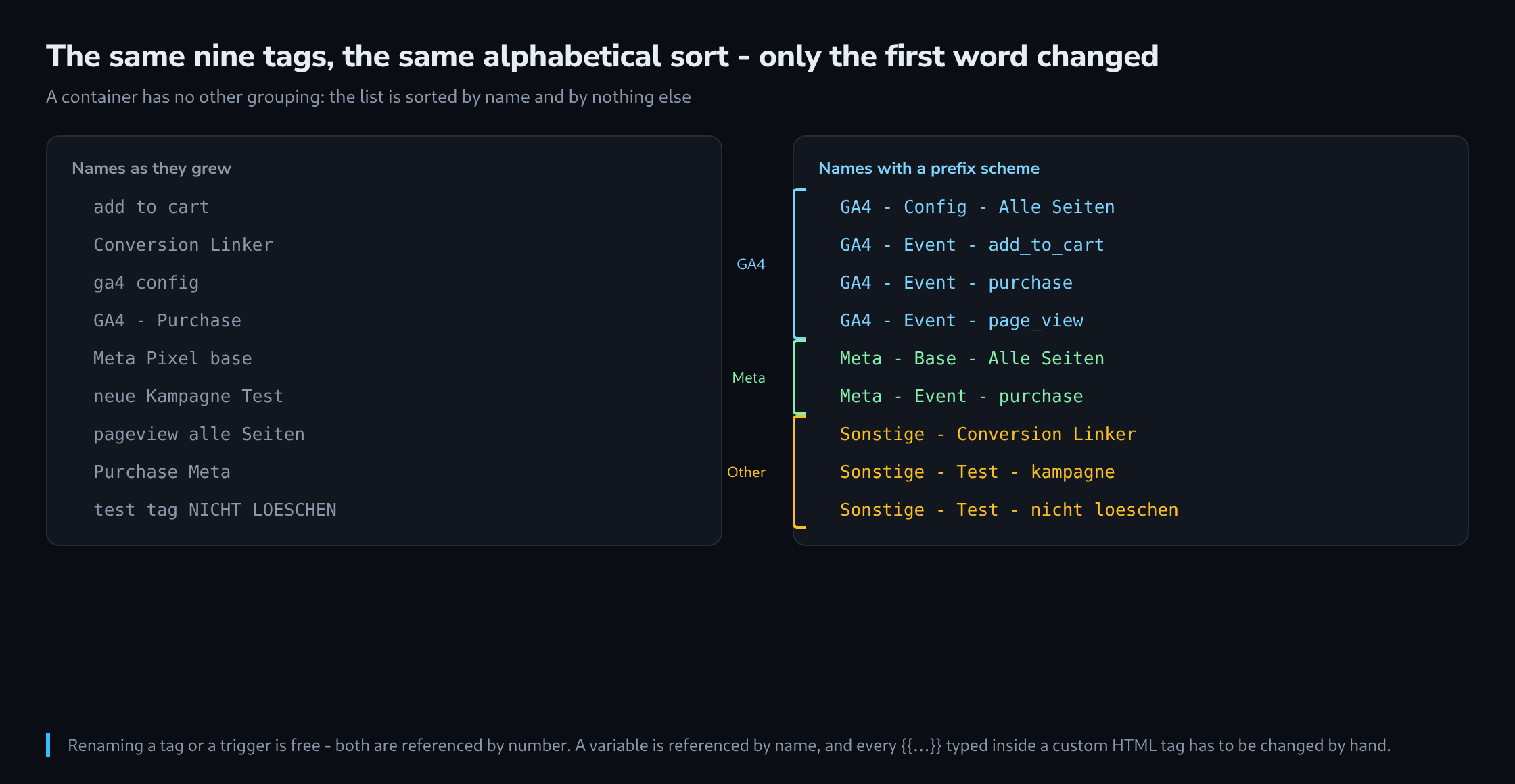 The same nine tags in one container, on the left sorted alphabetically by ad-hoc names, on the right by a prefix scheme that groups them into three blocks