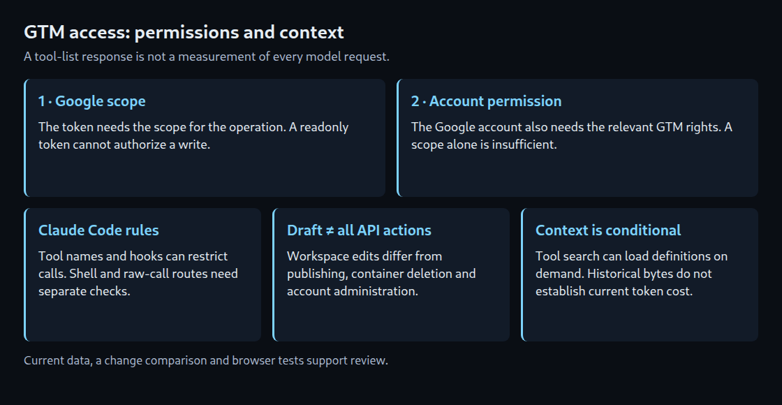 Google scopes, account permissions and Claude Code rules check different parts of access. Tool-list size does not directly measure context use.