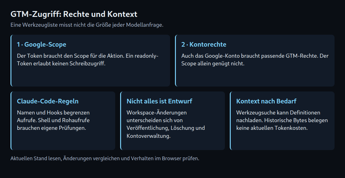 Google-Scopes, Kontorechte und Claude-Code-Regeln prüfen verschiedene Teile des Zugriffs. Die Werkzeuglistengröße misst nicht direkt die Kontextnutzung.