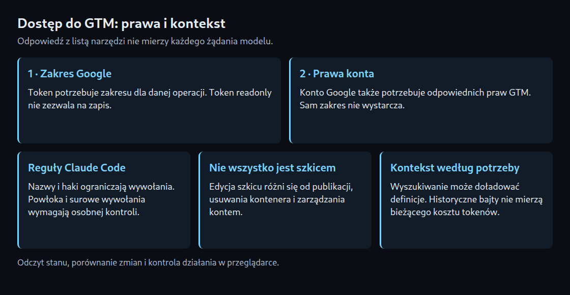 Zakresy Google, prawa konta i reguły Claude Code kontrolują różne części dostępu. Rozmiar listy narzędzi nie mierzy bezpośrednio użycia kontekstu.
