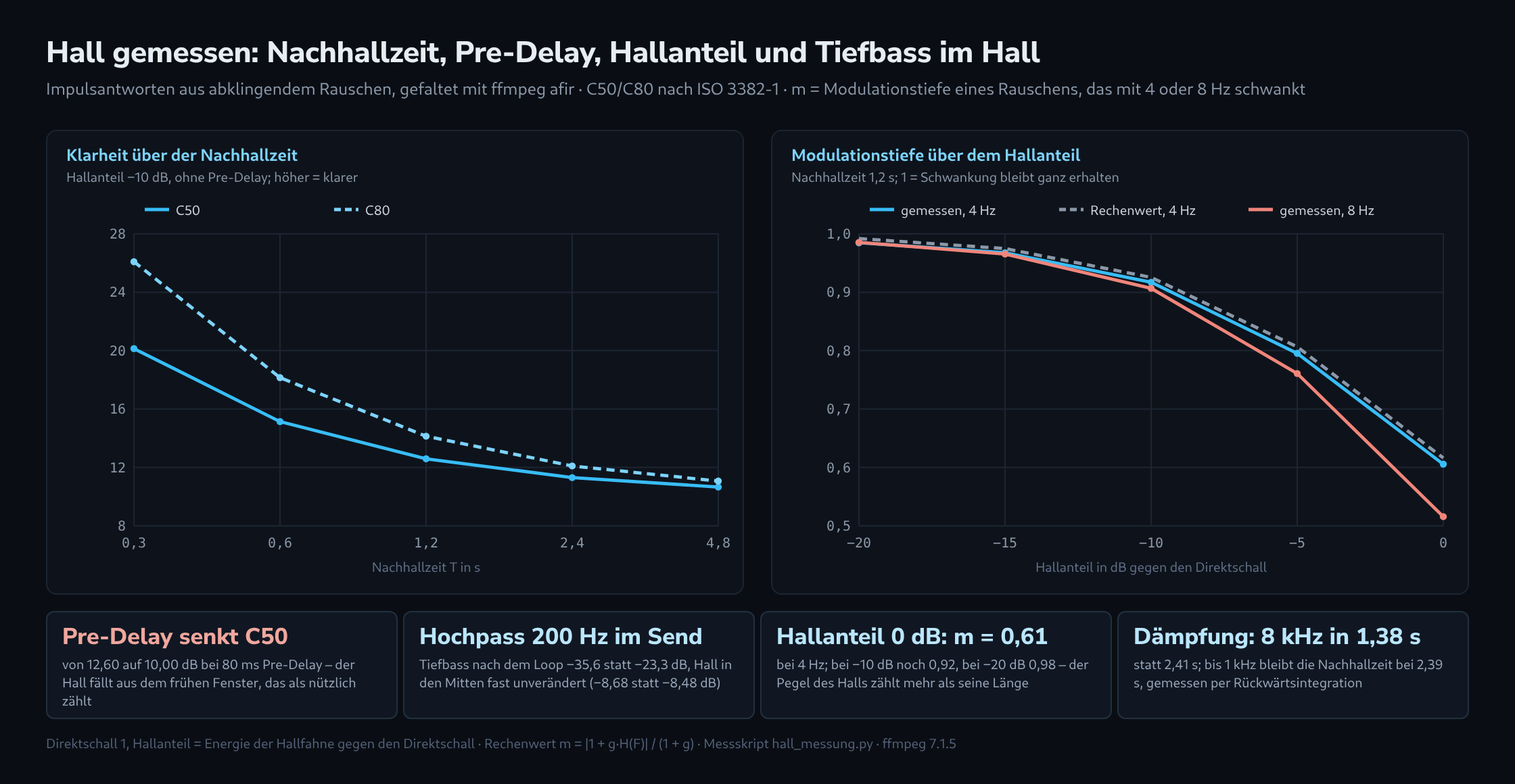 Zwei Kurvenfelder: links die Klarheitsmaße C50 und C80 über der Nachhallzeit von 0,3 bis 4,8 Sekunden, rechts die Modulationstiefe bei 4 und 8 Hz über dem Hallanteil von −20 bis 0 dB, gemessen und gerechnet, darunter vier Kennzahlen zu Pre-Delay, Hochpass im Send, Hallanteil und Dämpfung