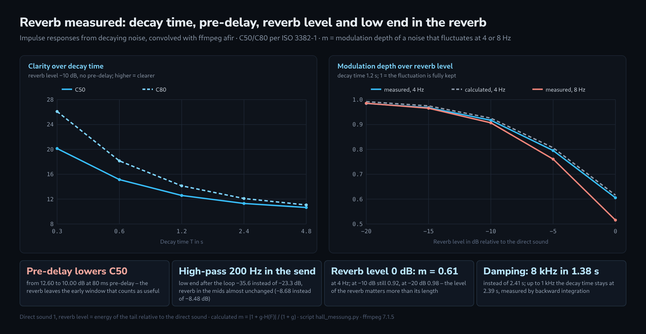 Two curve panels: on the left the clarity indices C50 and C80 over decay times from 0.3 to 4.8 seconds, on the right the modulation depth at 4 and 8 Hz over reverb levels from −20 to 0 dB, measured and calculated, below four key figures on pre-delay, high-pass in the send, reverb level and damping