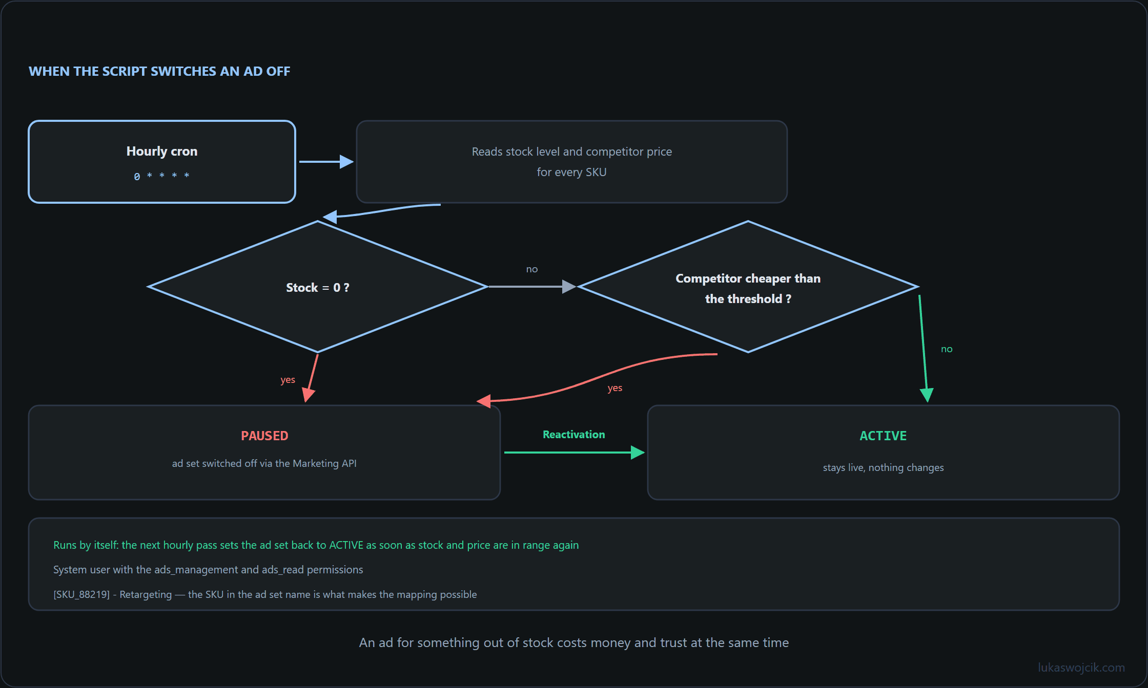 Decision tree of the hourly script: stock level and competitor price decide whether a Meta ad set is paused or stays active