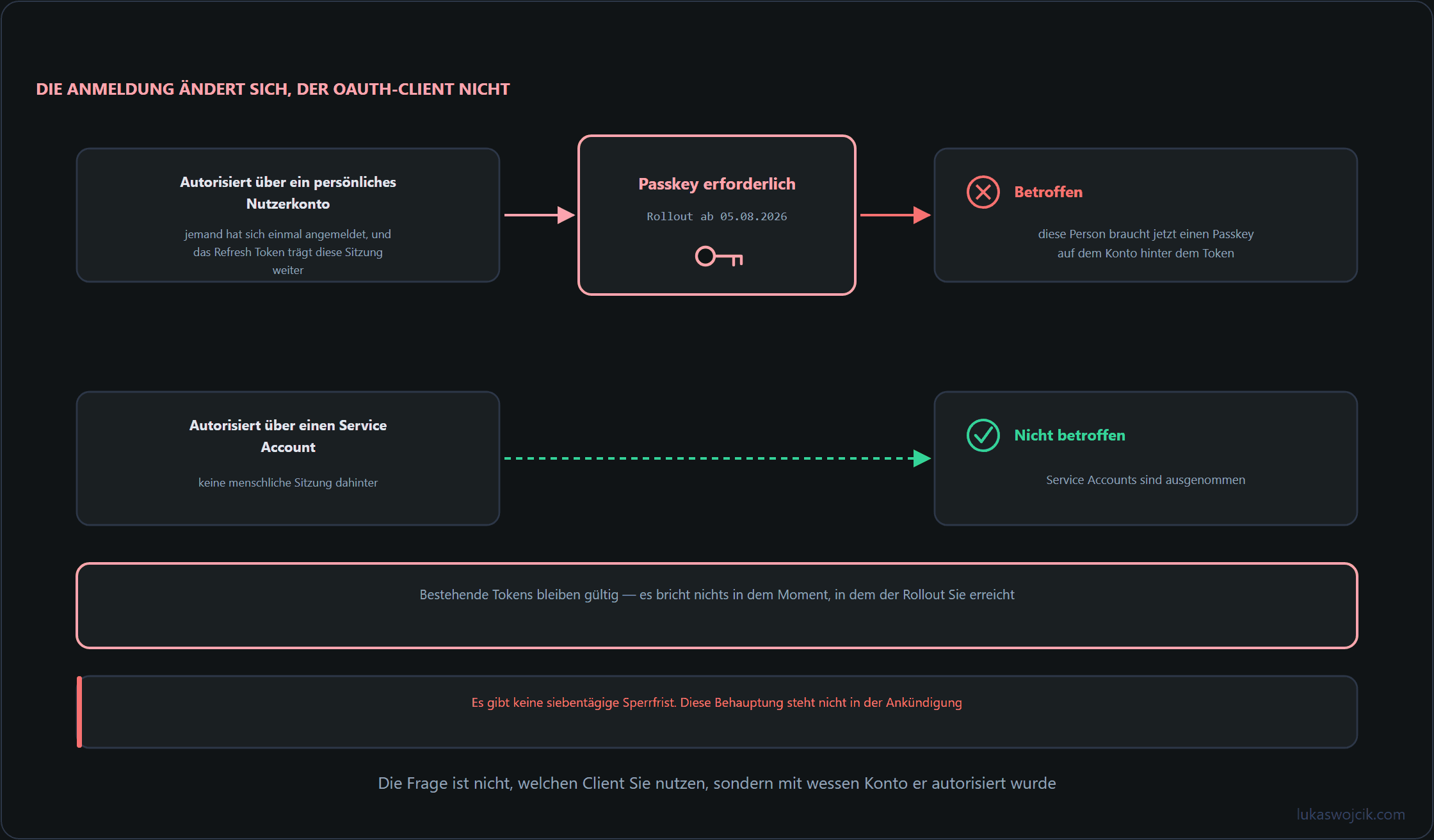 Zwei Wege zu einem Kontrollpunkt: eine über ein persönliches Konto autorisierte Integration muss die Passkey-Pflicht passieren, ein Service Account umgeht sie
