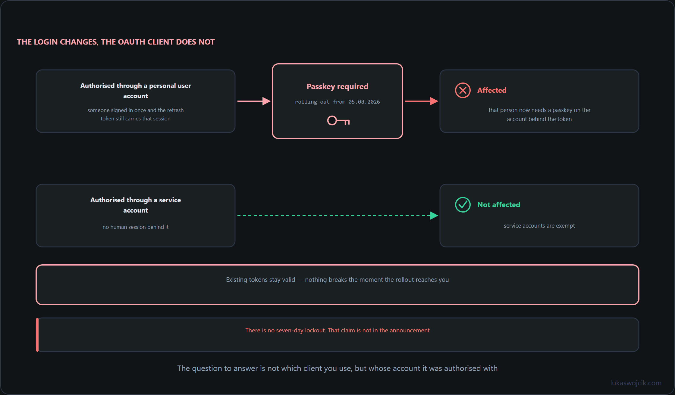 Two paths into a checkpoint: an integration authorised by a personal account must pass the passkey requirement, while a service account bypasses it