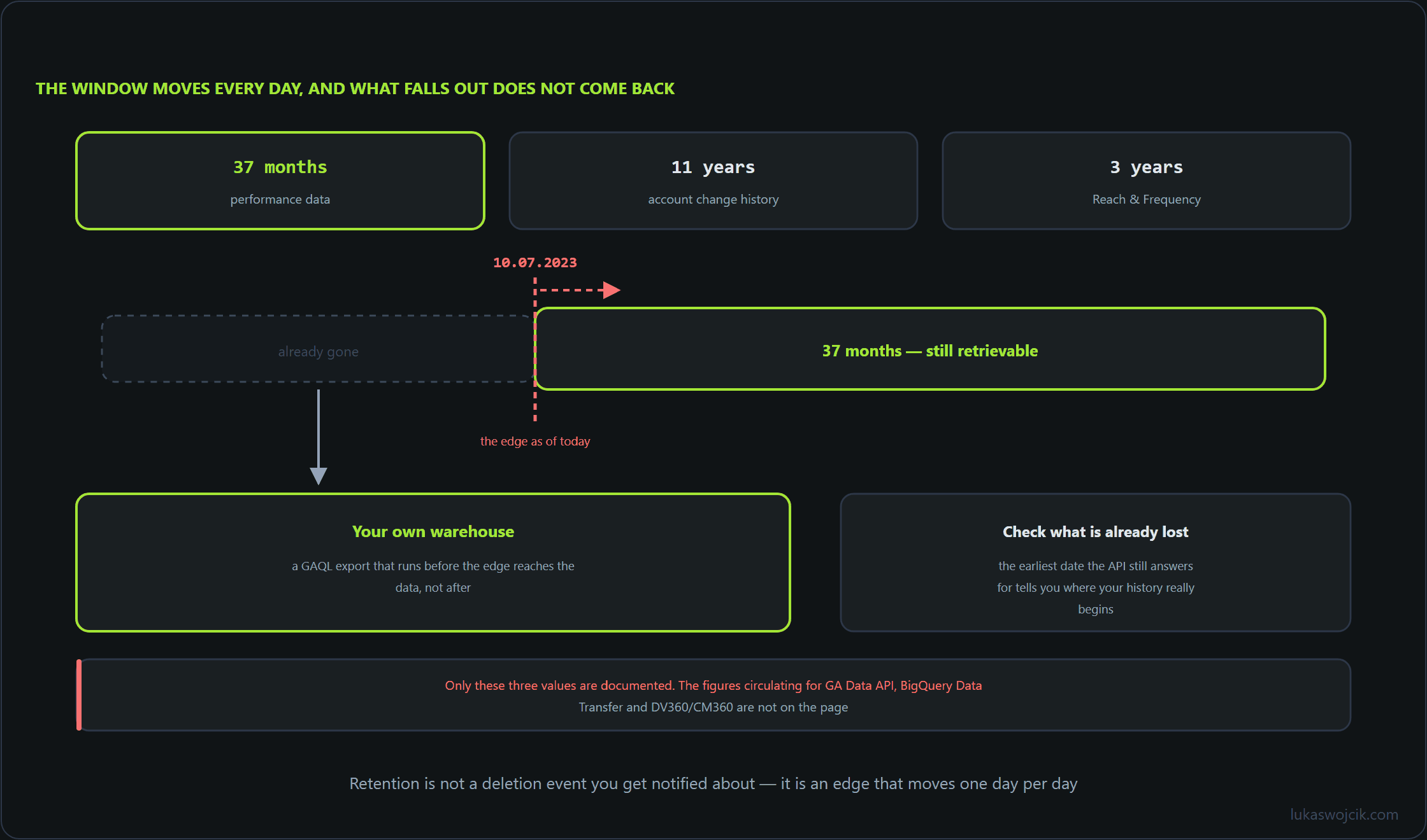 A timeline with a 37-month retention window whose left edge moves daily, older data falling out into a self-hosted warehouse