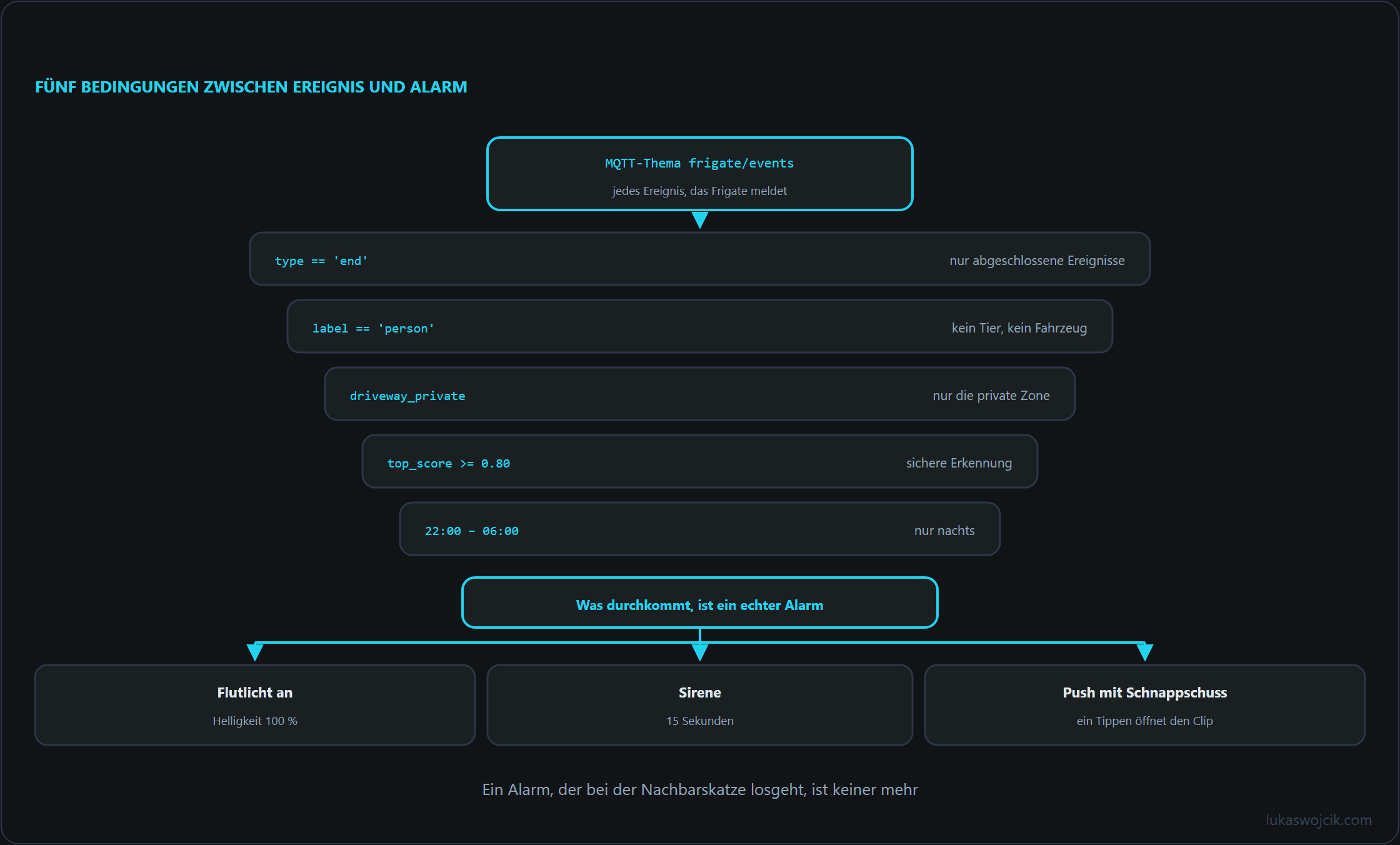 Kaskade aus fünf Bedingungen, die ein Frigate-MQTT-Ereignis bis zum echten Alarm filtern, der dann Flutlicht, Sirene und eine Push-Meldung auslöst