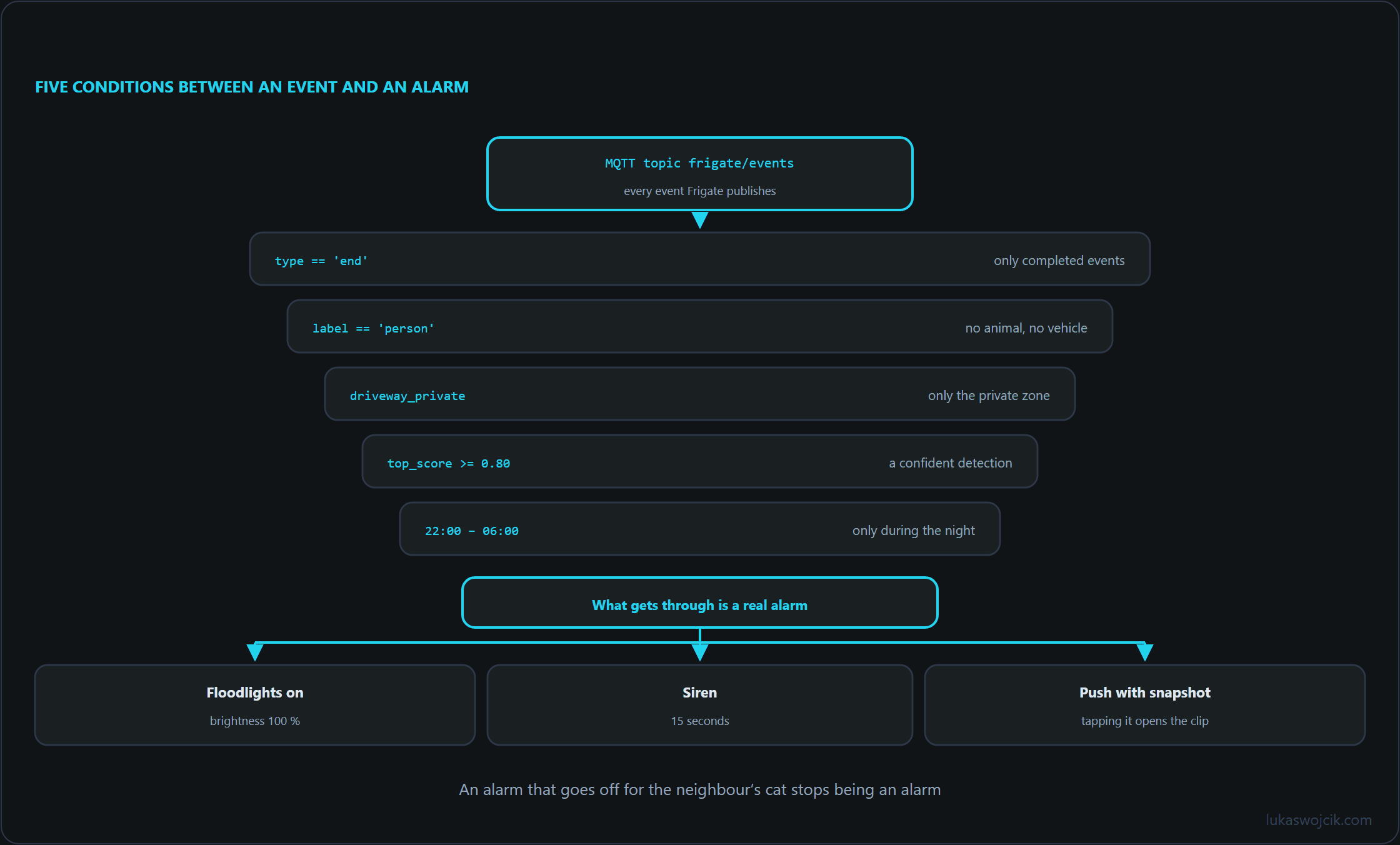 Cascade of five conditions filtering a Frigate MQTT event down to a real alarm, which then triggers floodlights, siren and a push notification