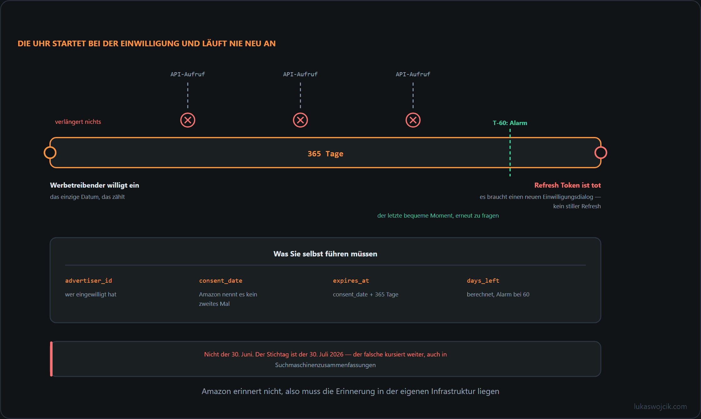 Ein 365-Tage-Balken vom Einwilligungsdatum bis zum Tod des Tokens, an dem API-Aufrufe abprallen, weil Nutzung die Laufzeit nicht verlängert, darunter eine Ledger-Tabelle