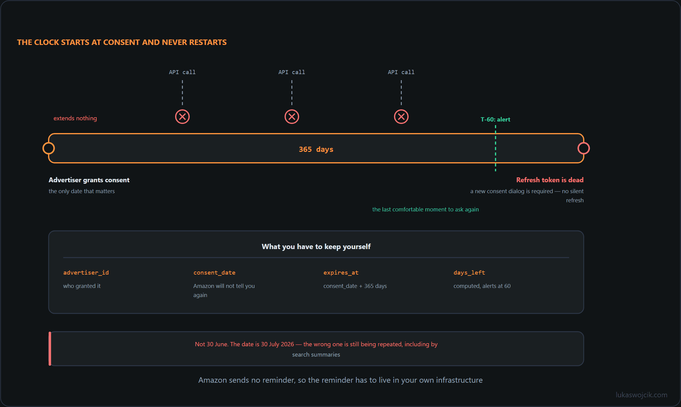 A 365-day bar starting at the consent date and ending at token death, with API calls bouncing off it because use does not extend the lifetime, and a ledger table below