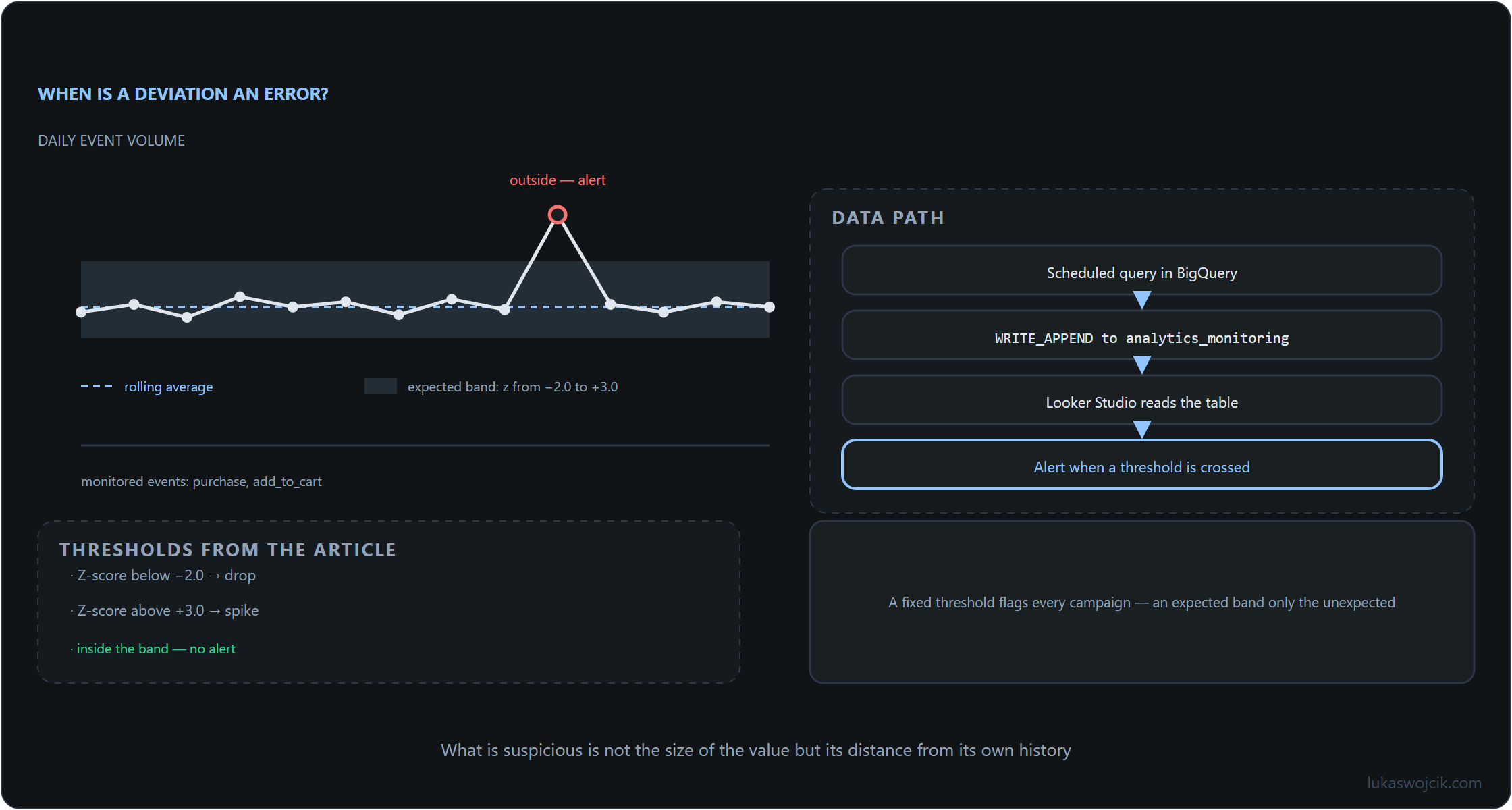 Daily curve of event volume with an expected band, a marked anomaly and the path through the scheduled BigQuery query into the Looker Studio dashboard