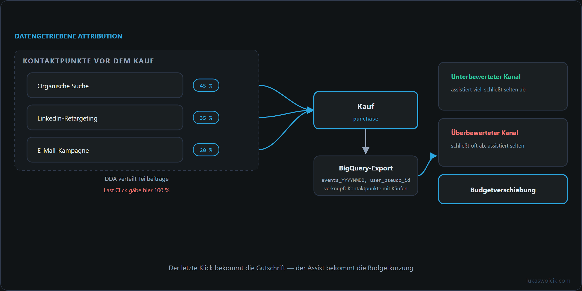 Attributionsdiagramm: drei Kontaktpunkte führen zu einem Kauf, Teilbeiträge über DDA und der BigQuery-Export bis zur Budgetentscheidung