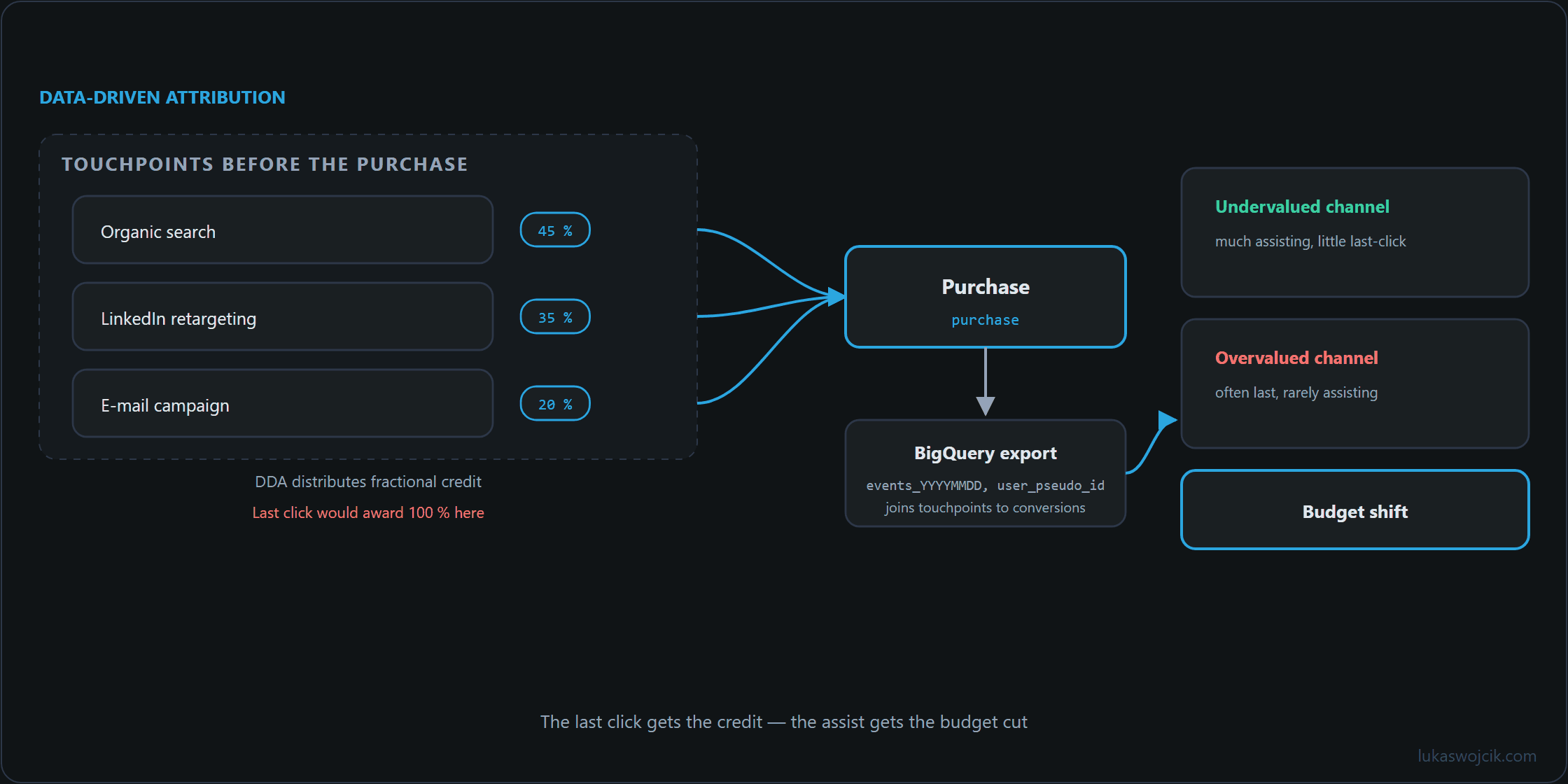 Attribution diagram: three touchpoints leading to a purchase, fractional credit via DDA and the BigQuery export into the budget decision