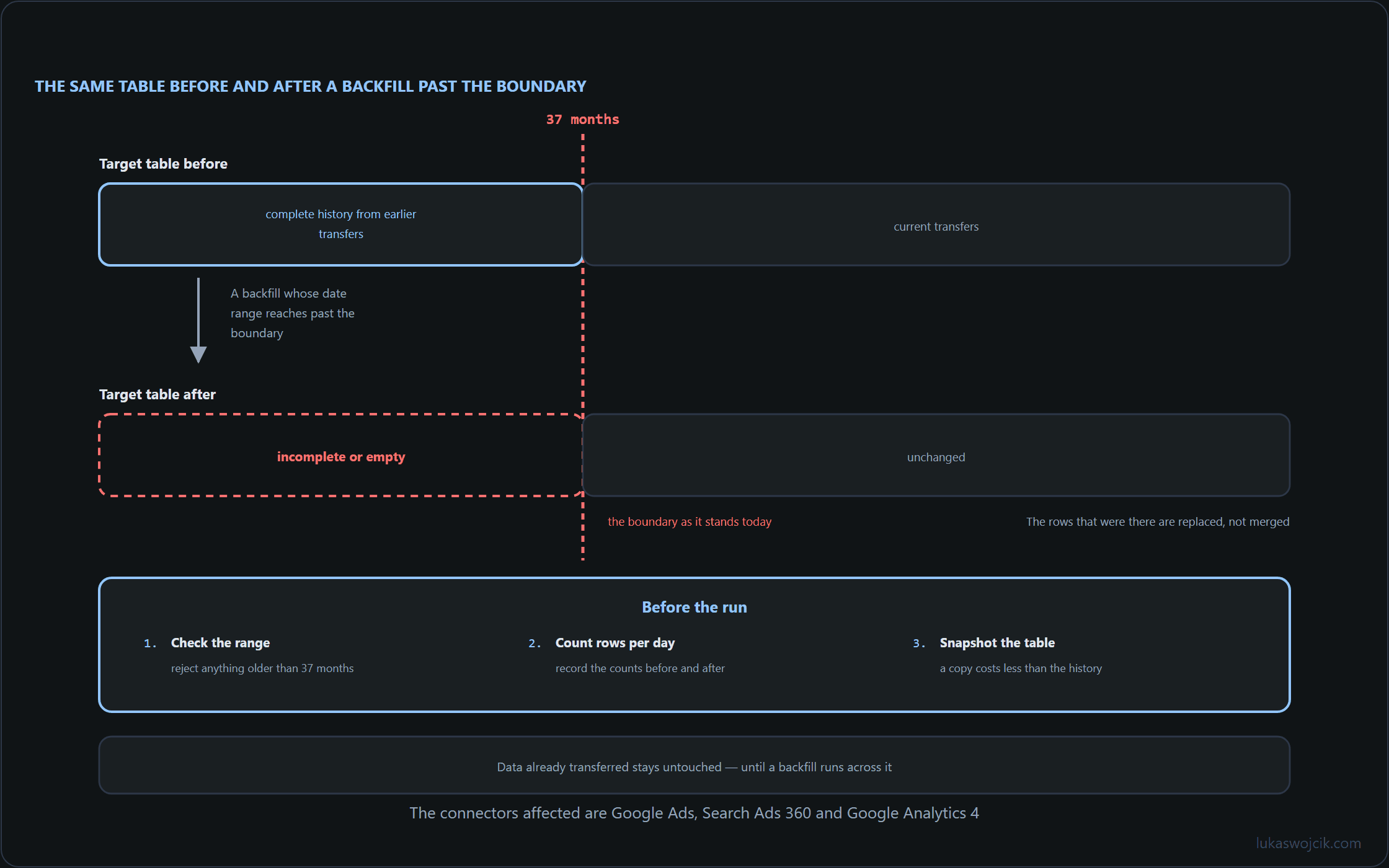 The same BigQuery target table shown before and after a backfill that reaches past the 37-month boundary, with the older segment turning from complete to empty