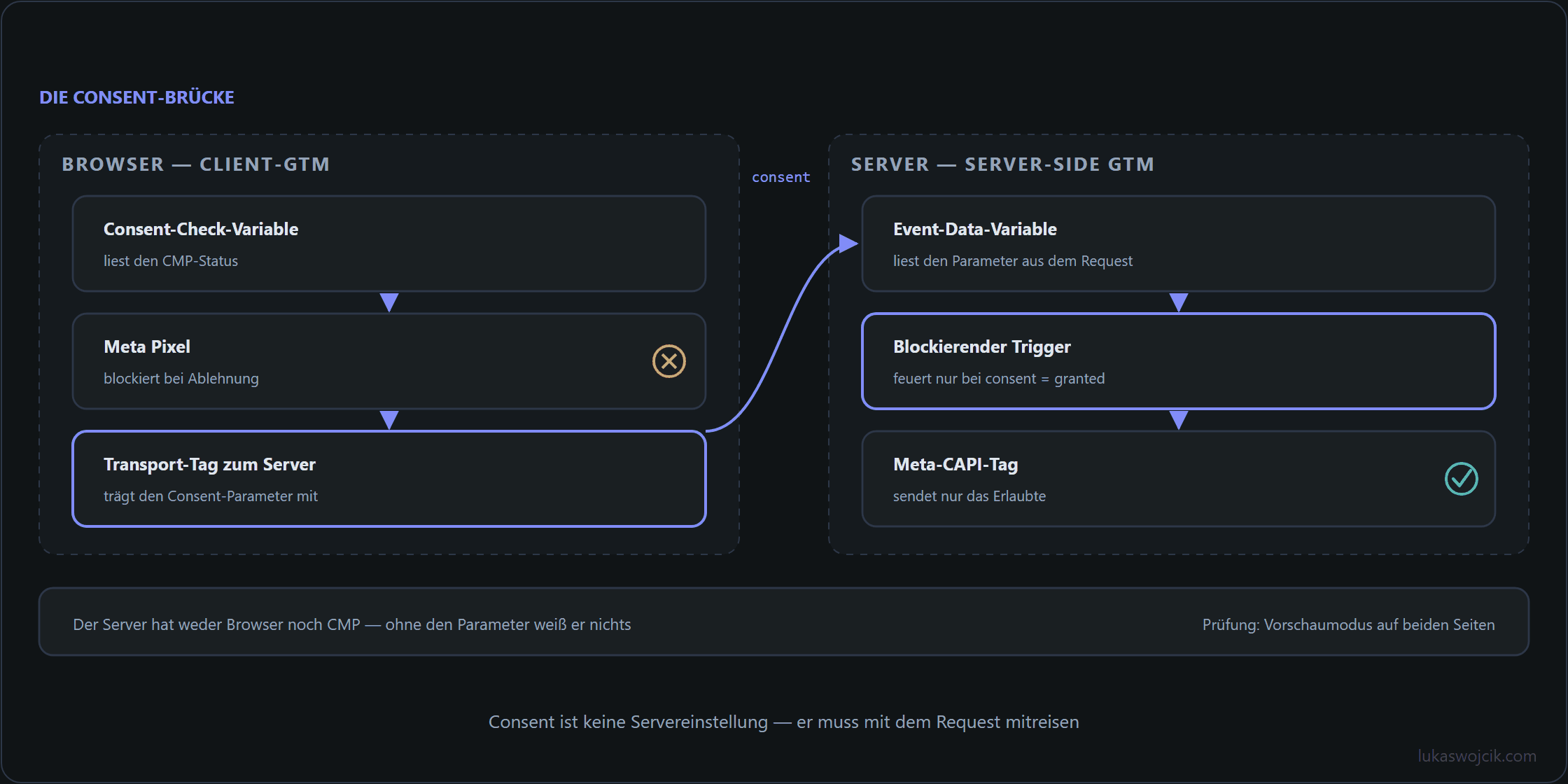 Consent-Status wandert vom Client-GTM über das Transport-Tag ins Server-GTM, wo ein blockierender Trigger das Meta-CAPI-Tag freigibt