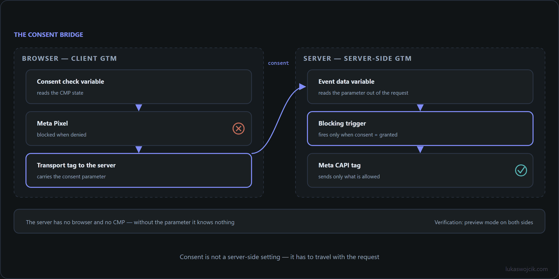 Consent state travelling from client GTM through the transport tag into server GTM, where a blocking trigger gates the Meta CAPI tag
