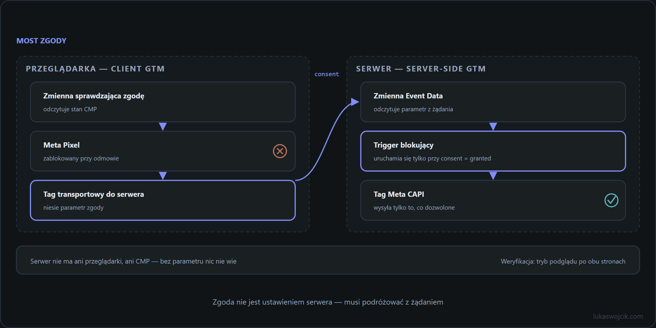 Stan zgody wędruje z Client GTM przez tag transportowy do Server GTM, gdzie trigger blokujący przepuszcza tag Meta CAPI
