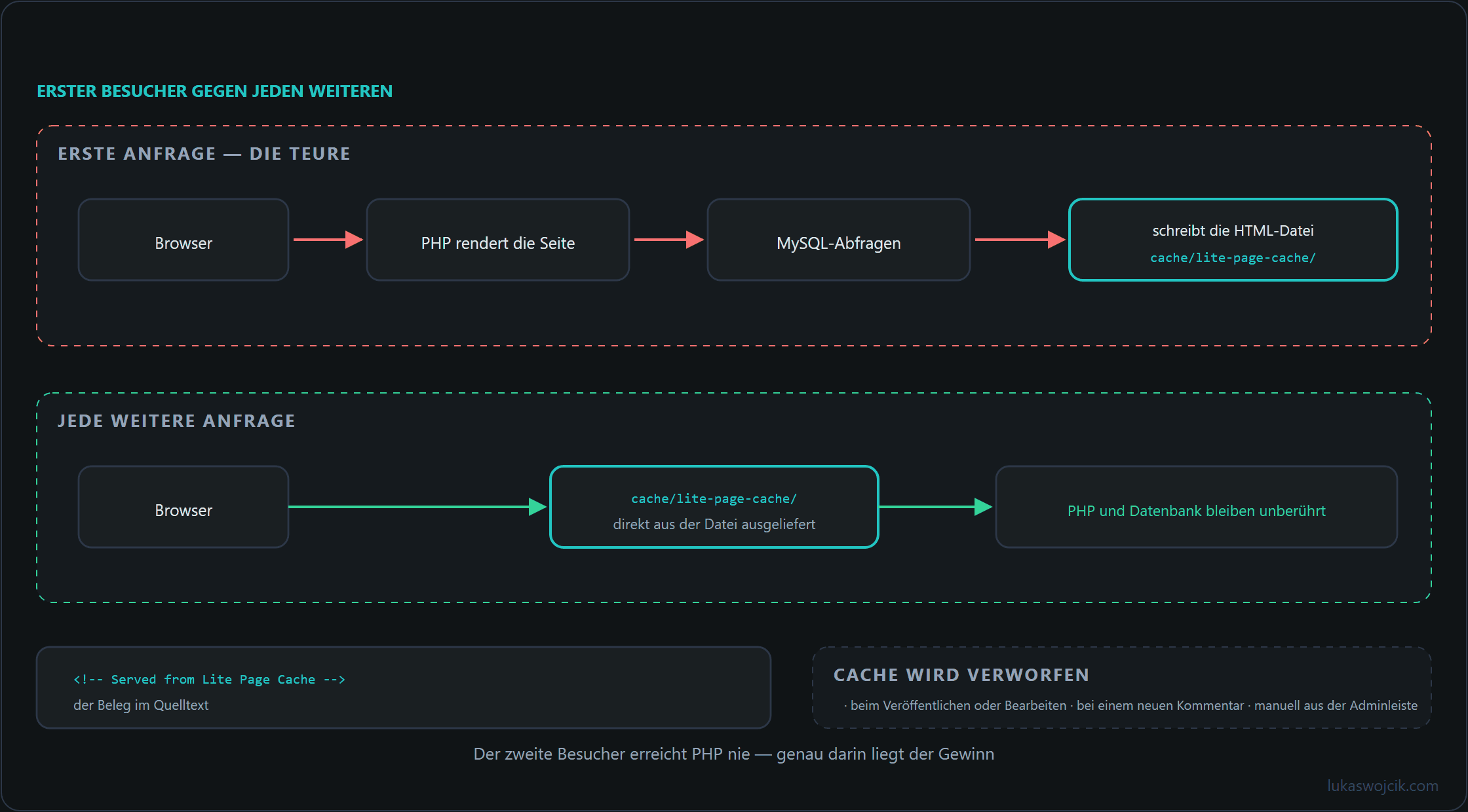 Anfrageweg mit Lite Page Cache: erste Anfrage über PHP und MySQL in eine Cache-Datei, alle weiteren direkt aus dieser Datei