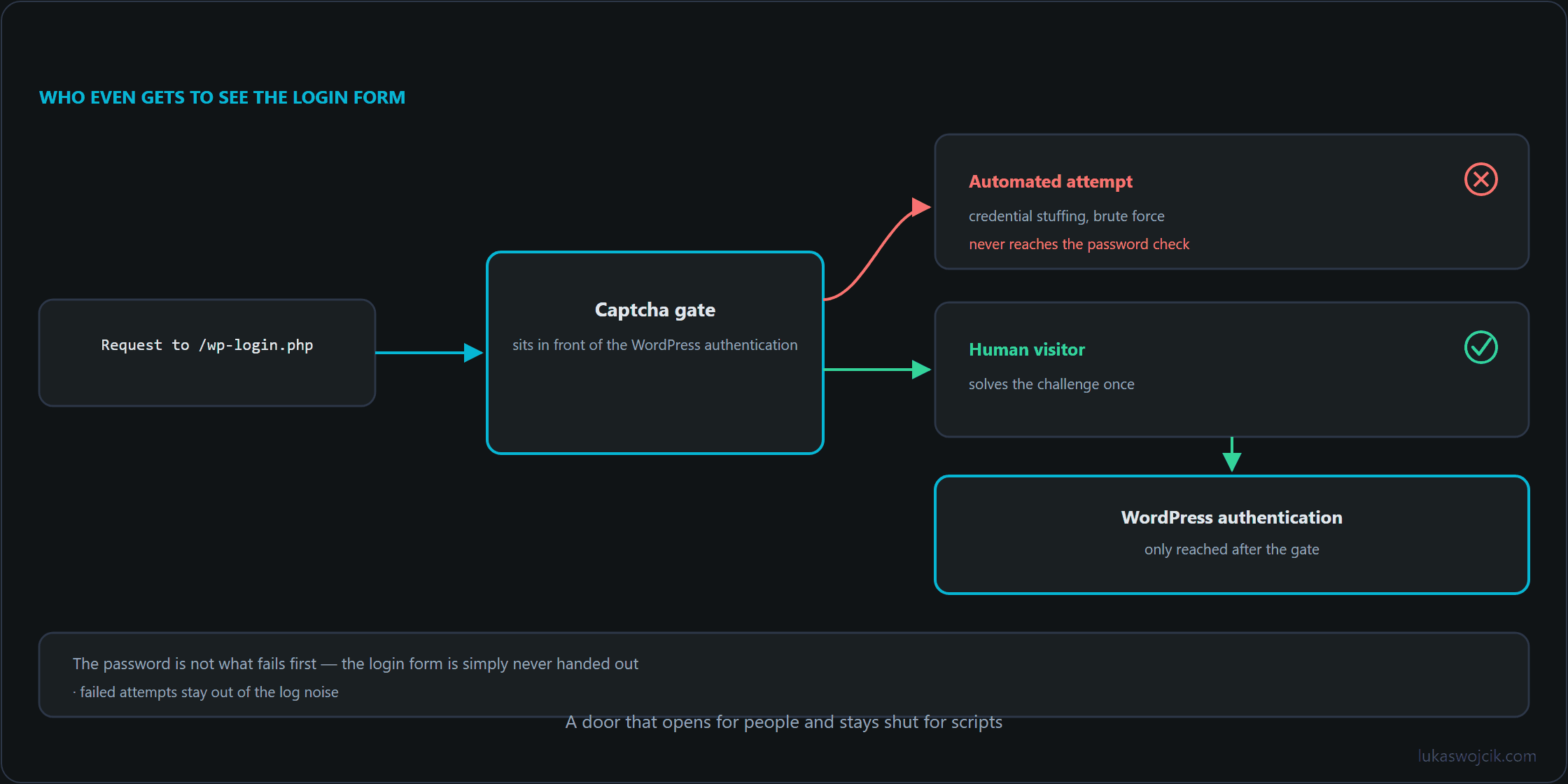 Login request passing a captcha gate: automated attempts are blocked, human visitors reach the WordPress authentication