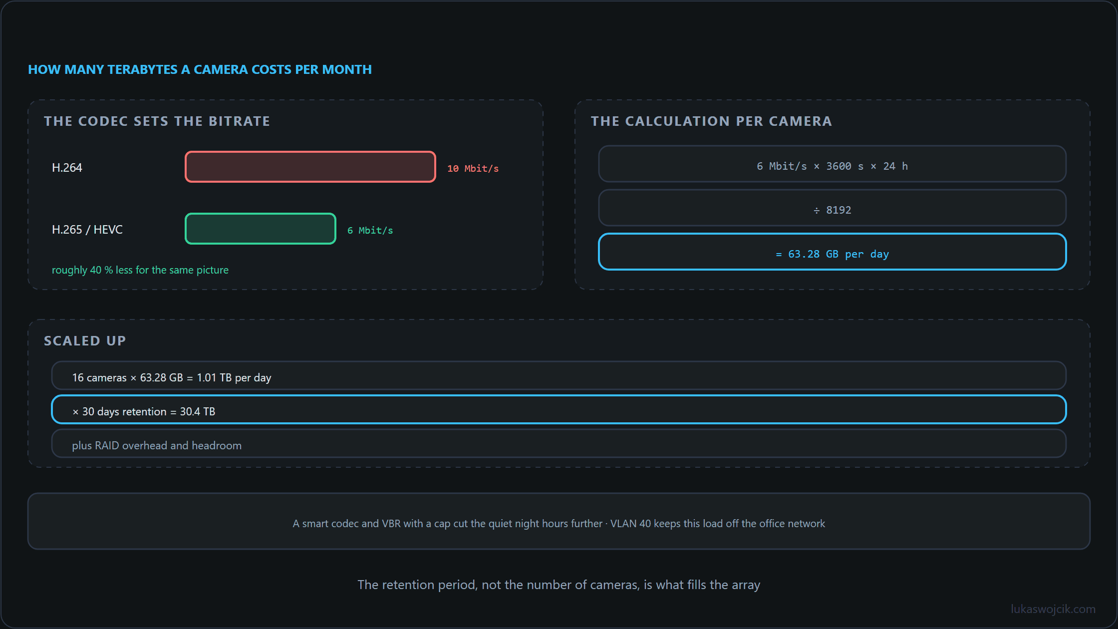 Storage calculation for CCTV: codec comparison, daily volume per camera and the extrapolation to the array size