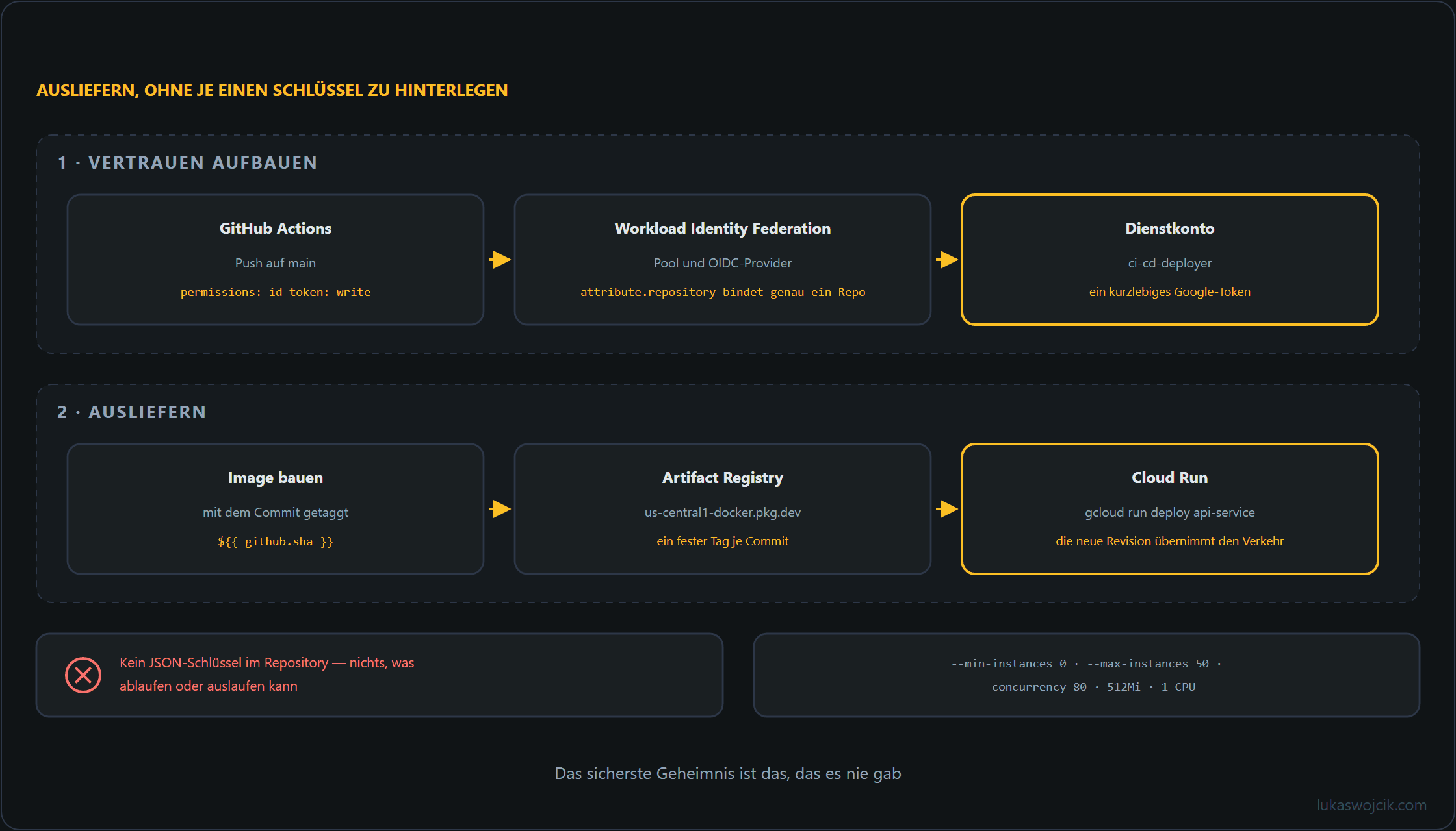 Zwei nummerierte Phasen: Vertrauensaufbau über Workload Identity Federation, dann Bauen und Ausliefern nach Cloud Run, mit durchgestrichenem hinterlegtem JSON-Schlüssel