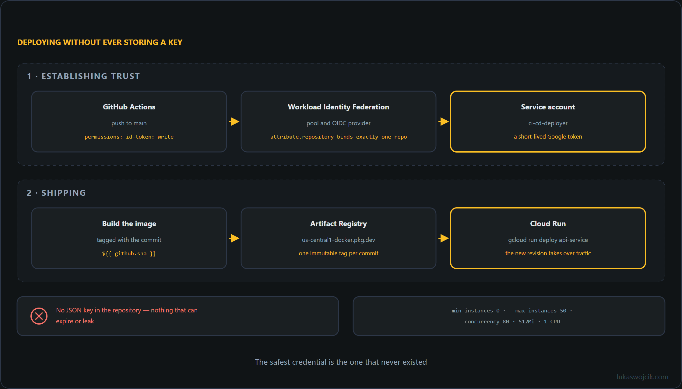 Two numbered phases: establishing trust via workload identity federation, then building and deploying to Cloud Run, with the stored JSON key crossed out