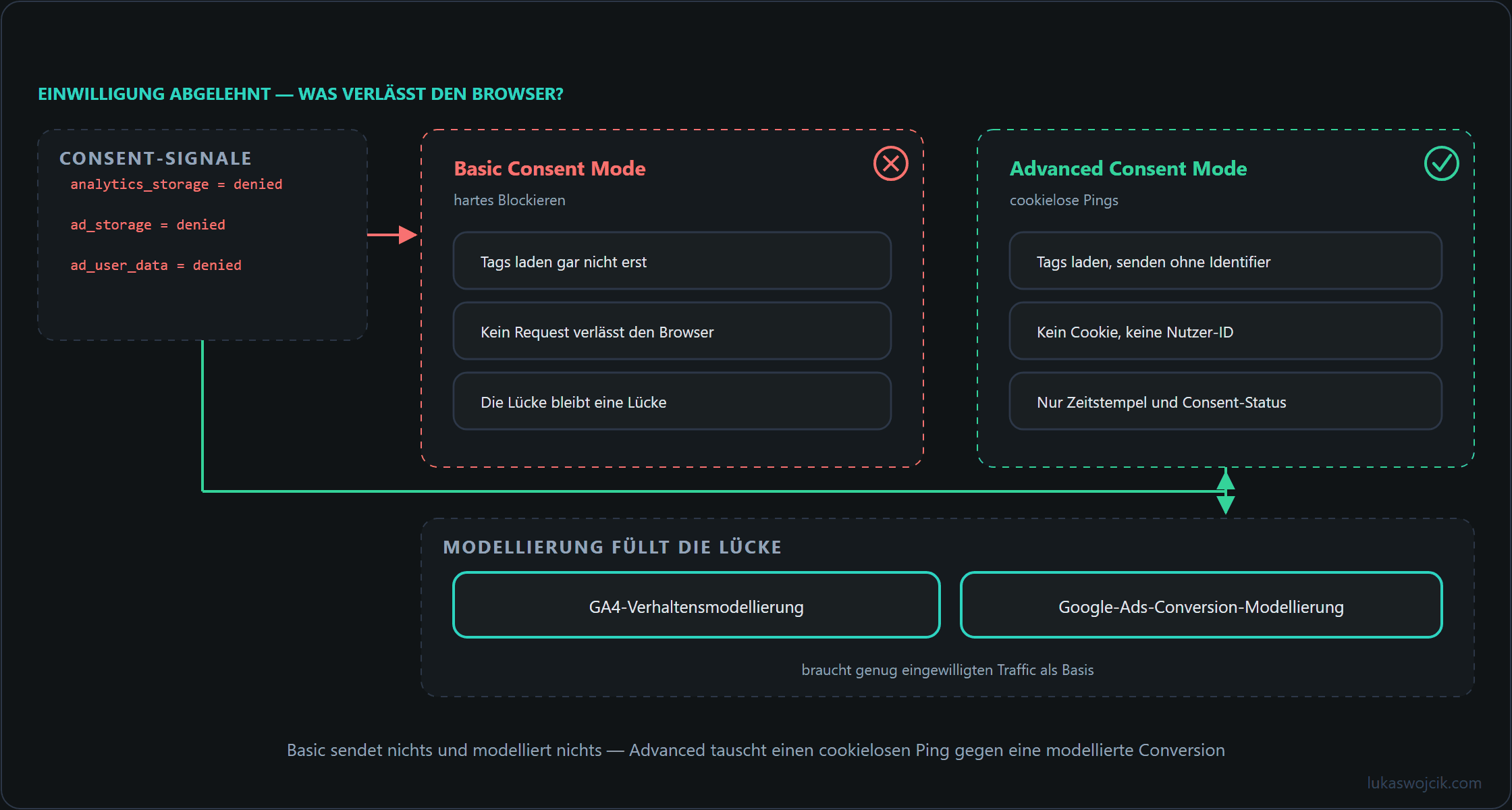 Gegenüberstellung von Basic und Advanced Consent Mode nach einer Ablehnung, mit cookielosem Ping und nachgelagerter Modellierung
