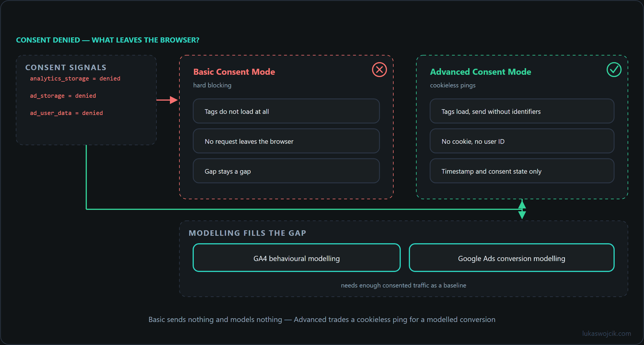 Comparison of Basic and Advanced Consent Mode after a refusal, with the cookieless ping and the downstream modelling