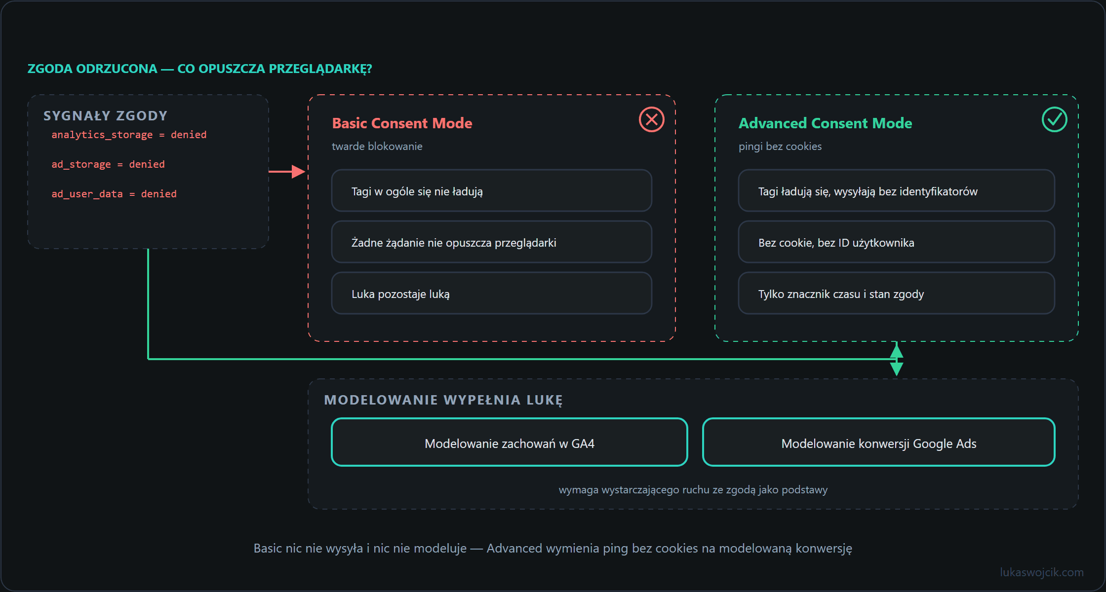 Porównanie Basic i Advanced Consent Mode po odmowie, z pingiem bez cookies i modelowaniem
