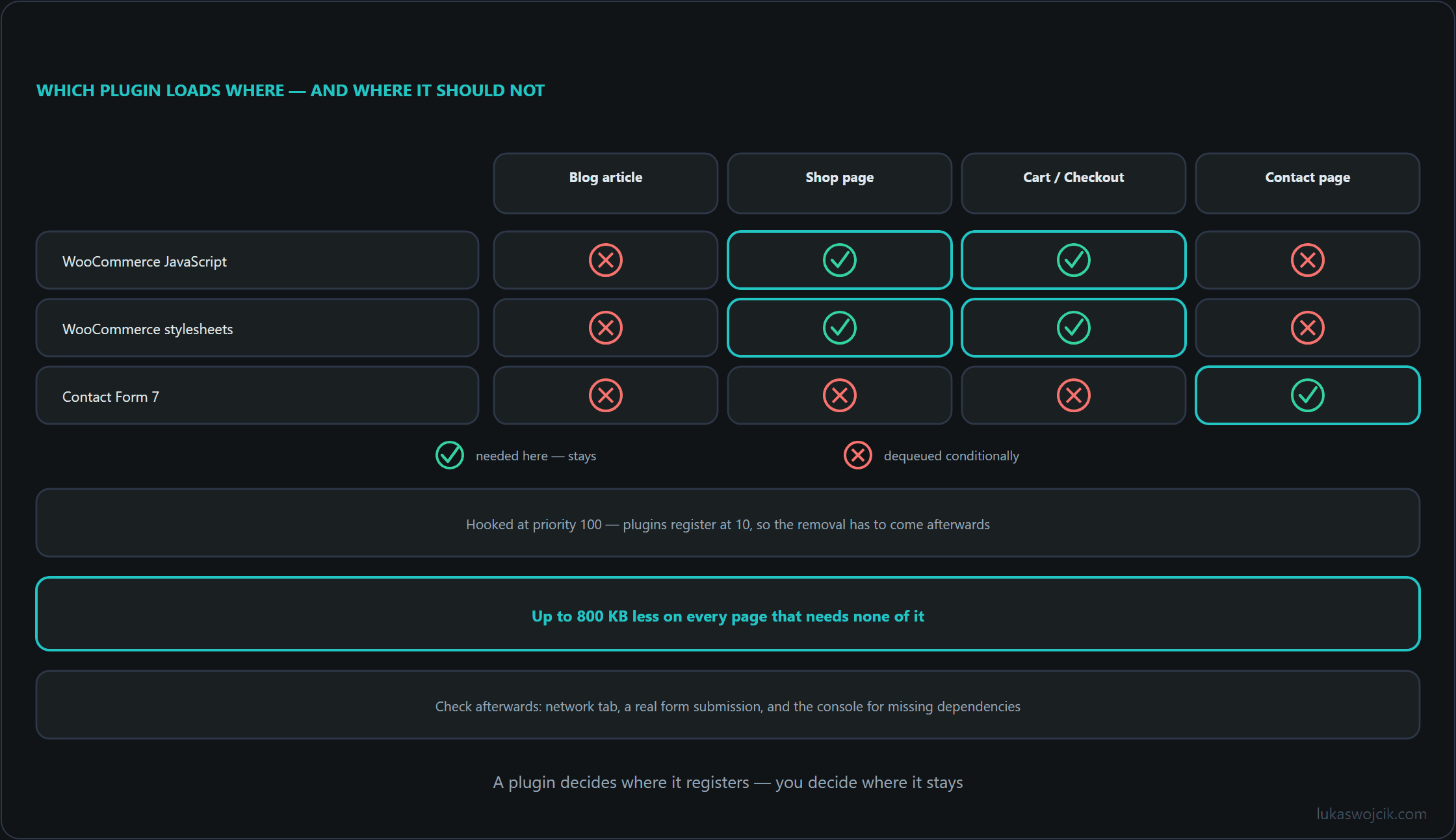 Cross table of plugin assets against page types, showing which scripts and styles are kept and which are dequeued