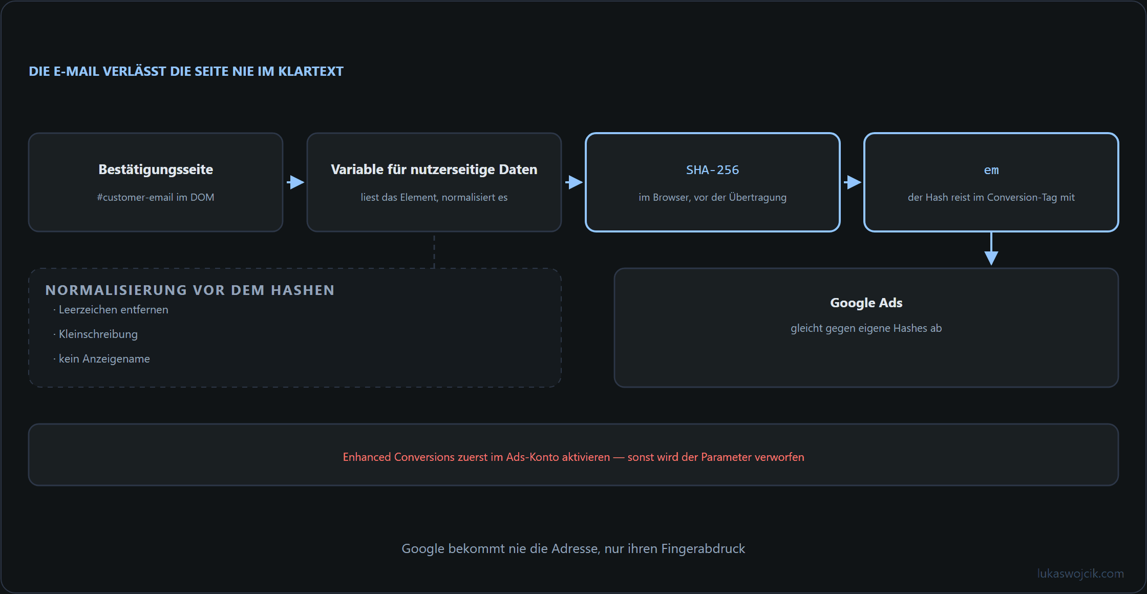 Kette vom E-Mail-Feld im DOM über Normalisierung und SHA-256-Hashing bis zum em-Parameter im Google-Ads-Conversion-Tag