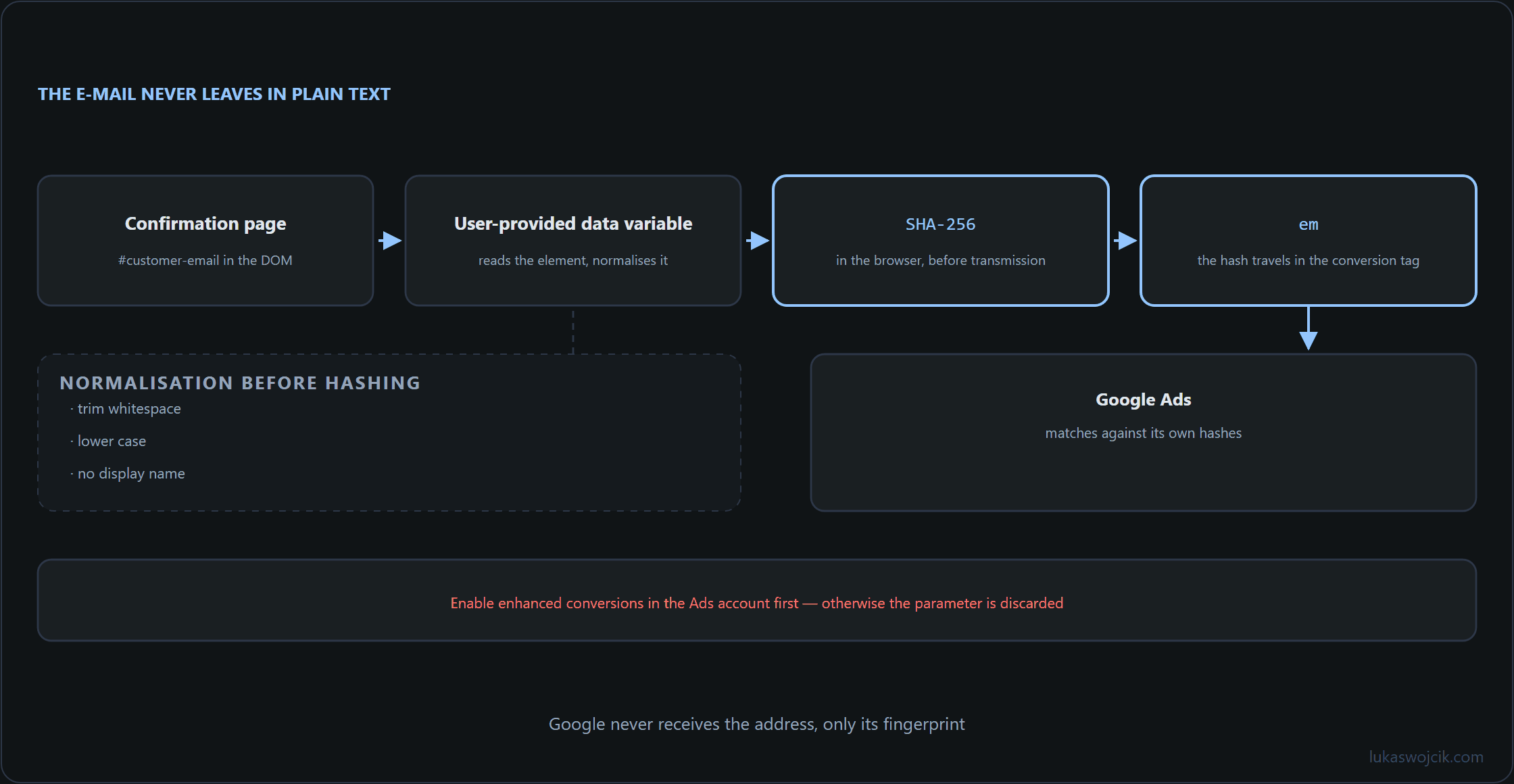 Chain from the e-mail field in the DOM through normalisation and SHA-256 hashing to the em parameter in the Google Ads conversion tag