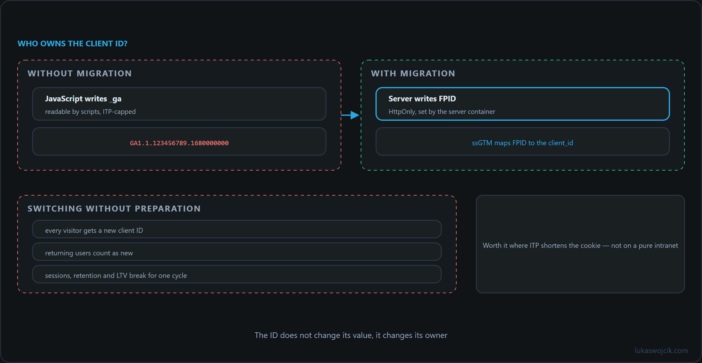 Comparison of the JavaScript-managed _ga cookie and the server-managed FPID, with the mapping in server-side GTM