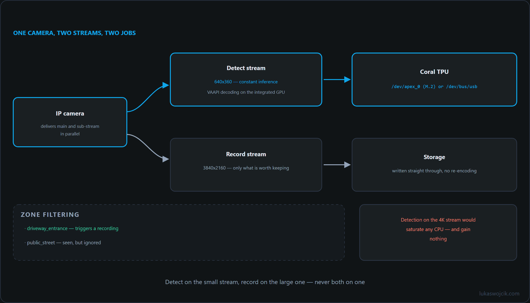 Dual-stream setup of Frigate NVR: small detect stream to the Coral TPU, 4K record stream to storage, with zone filtering