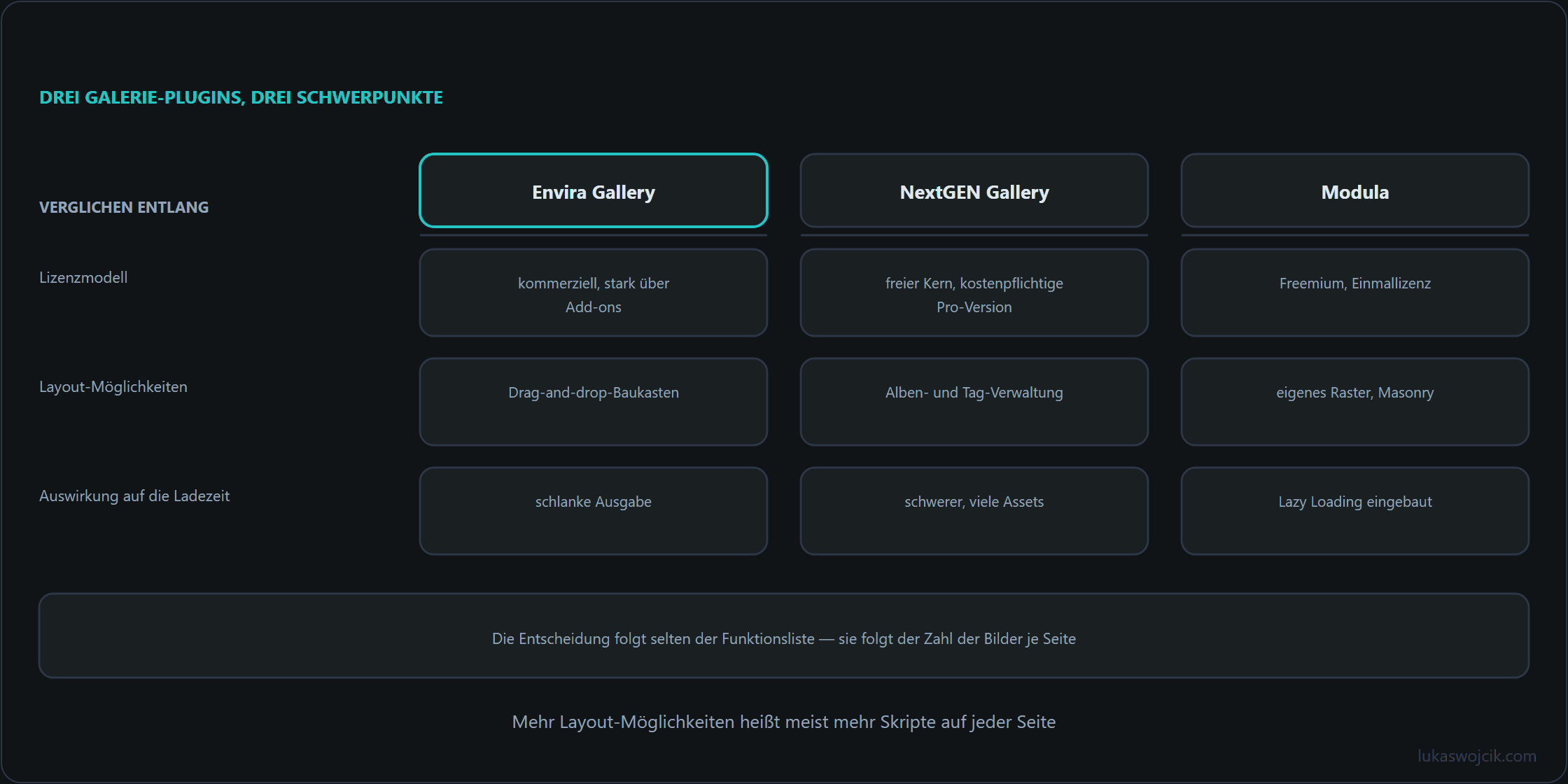 Vergleich dreier WordPress-Galerie-Plugins nach Lizenzmodell, Layout-Möglichkeiten und Auswirkung auf die Ladezeit